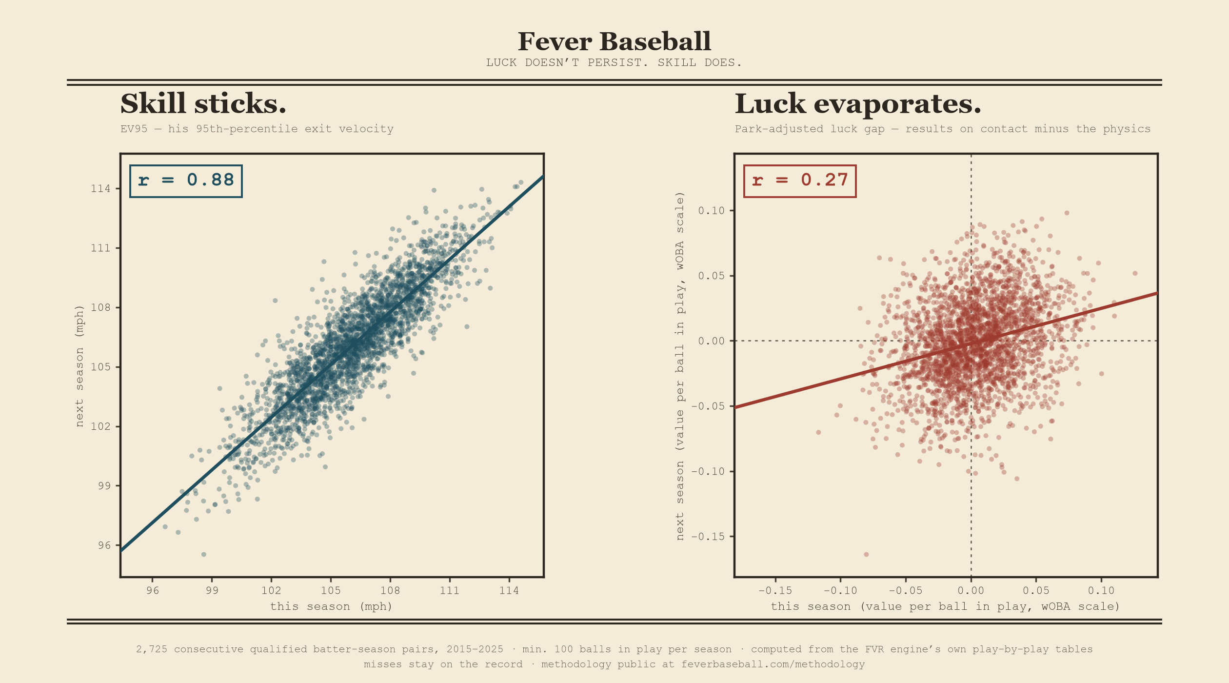 Two scatterplots from 2,725 consecutive qualified batter-season pairs, 2015–2025. Left, teal: EV95 this season vs next forms a tight diagonal, r = 0.88 — skill sticks. Right, oxide red: the park-adjusted luck gap this season vs next is a diffuse cloud around zero, r = 0.27 — luck evaporates.