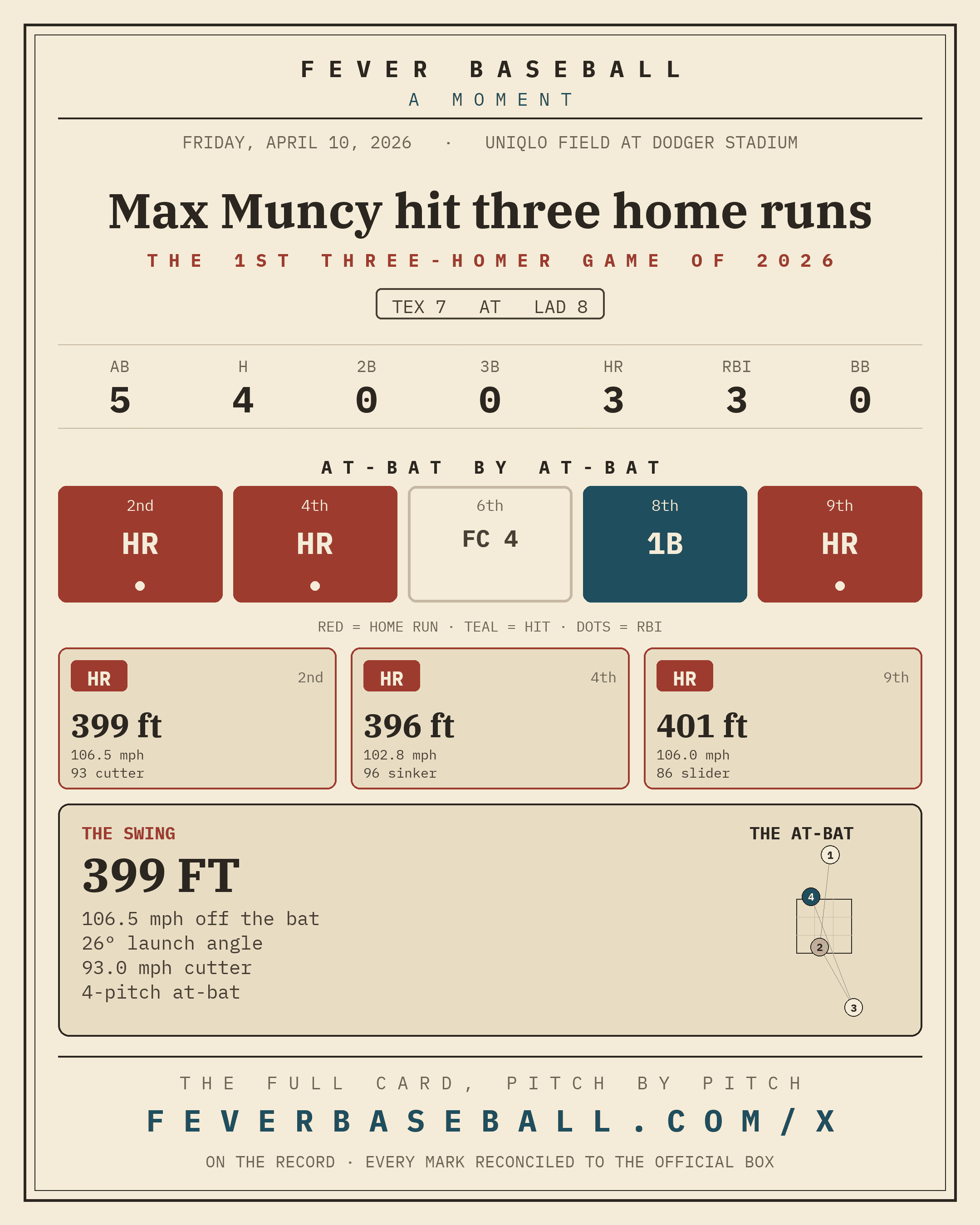 Max Muncy hit three home runs. Three home runs by one man in one game.