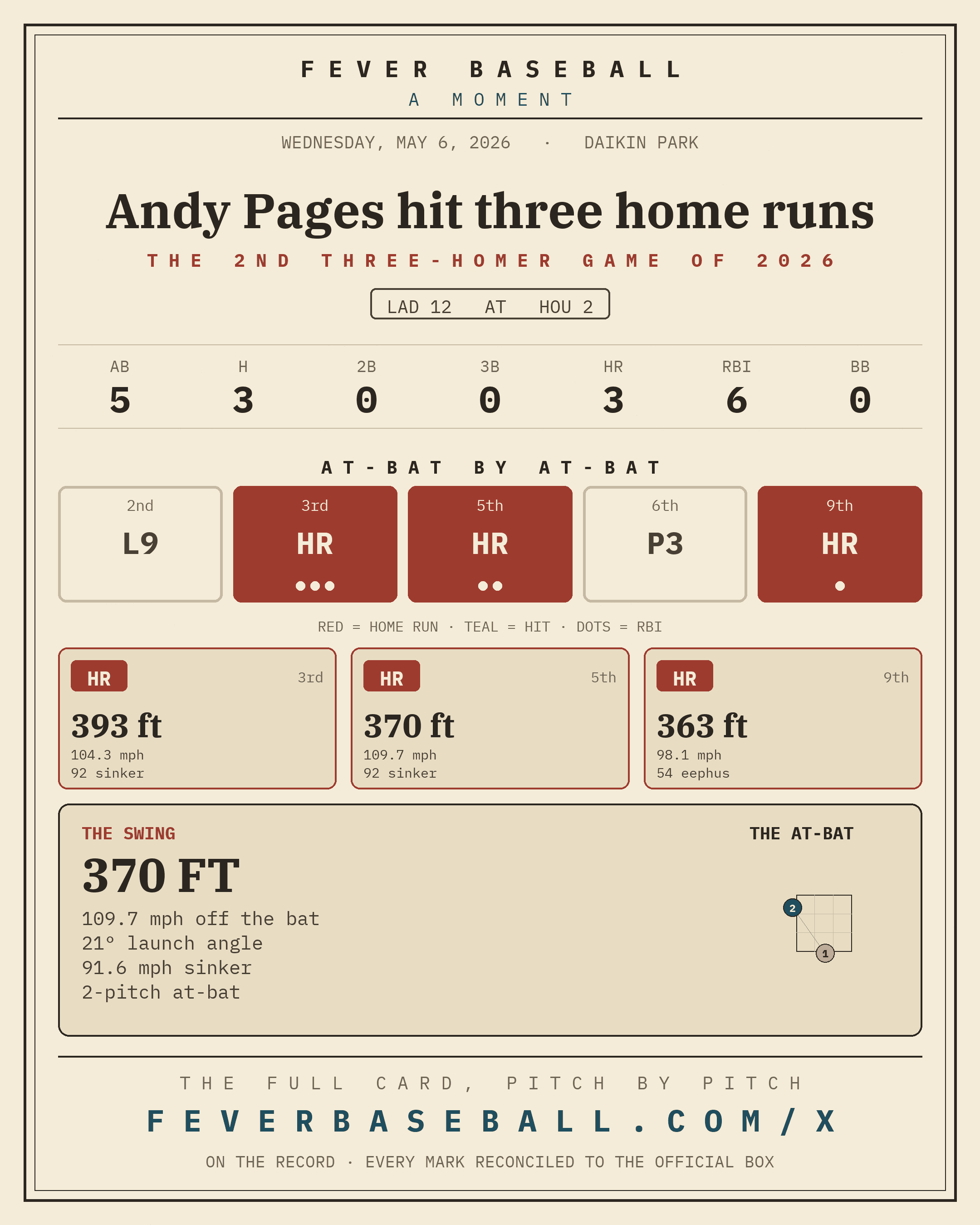 Andy Pages hit three home runs. Three home runs by one man in one game.
