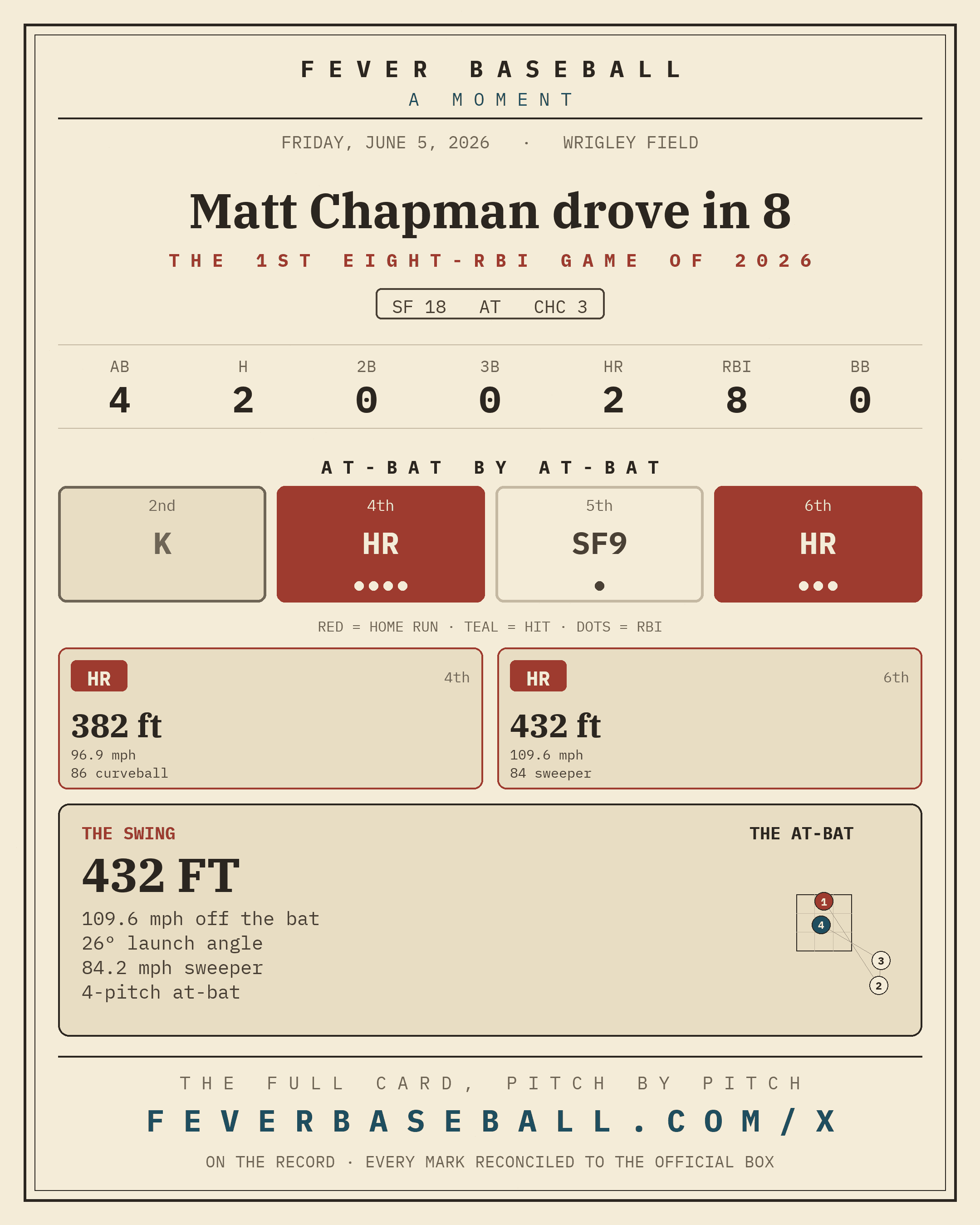 Matt Chapman drove in 8. Eight runs driven in or more by one man.