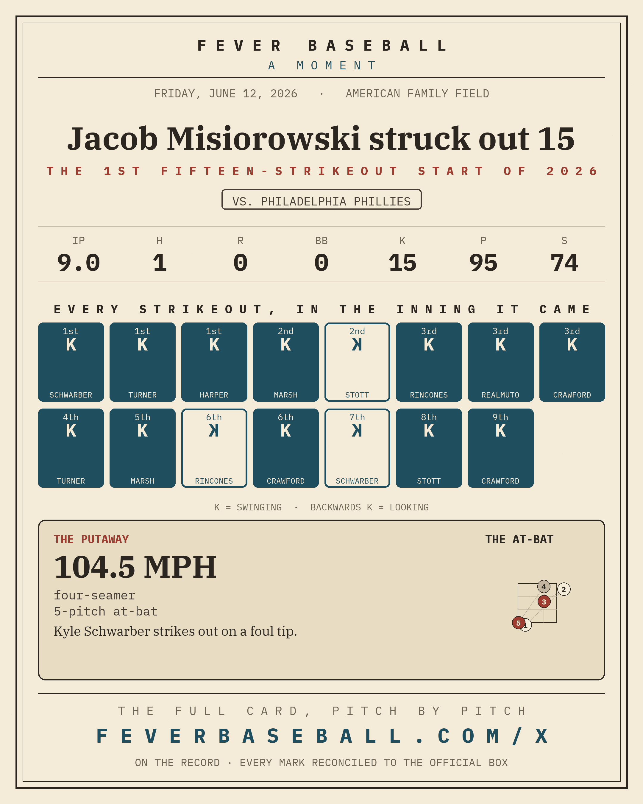 Jacob Misiorowski struck out 15. Fifteen strikeouts or more by one pitcher.