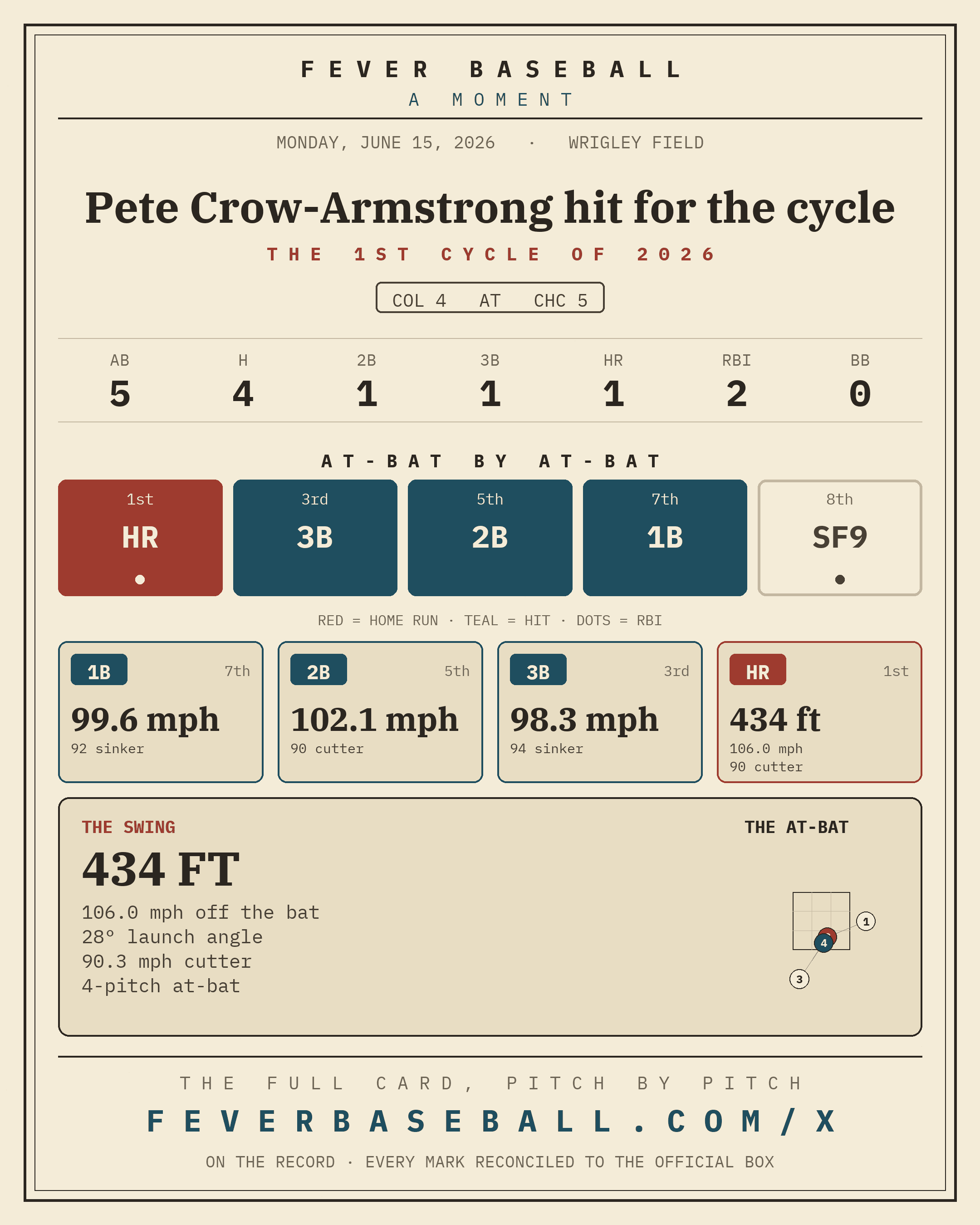 Pete Crow-Armstrong hit for the cycle. A single, a double, a triple and a home run in one game.