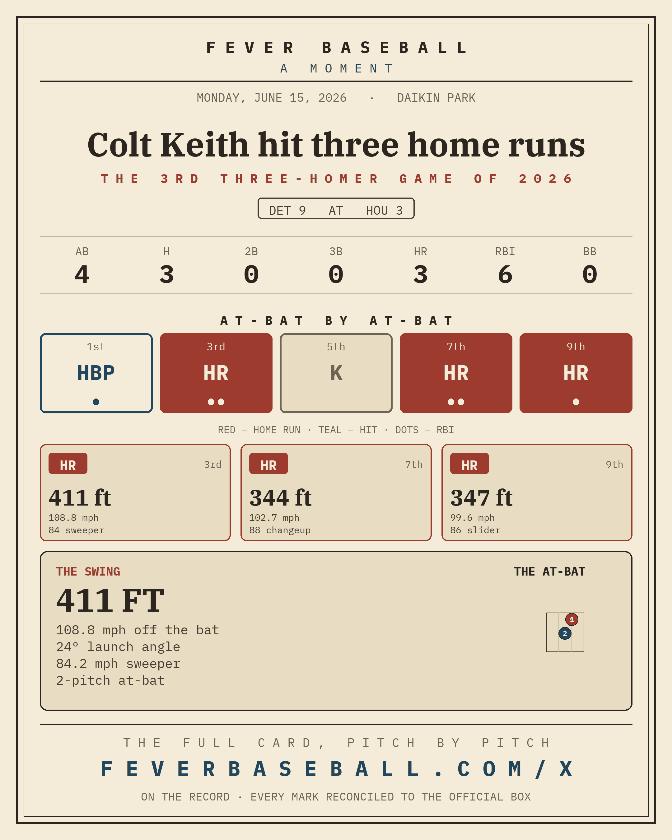 Colt Keith hit three home runs. Three home runs by one man in one game.