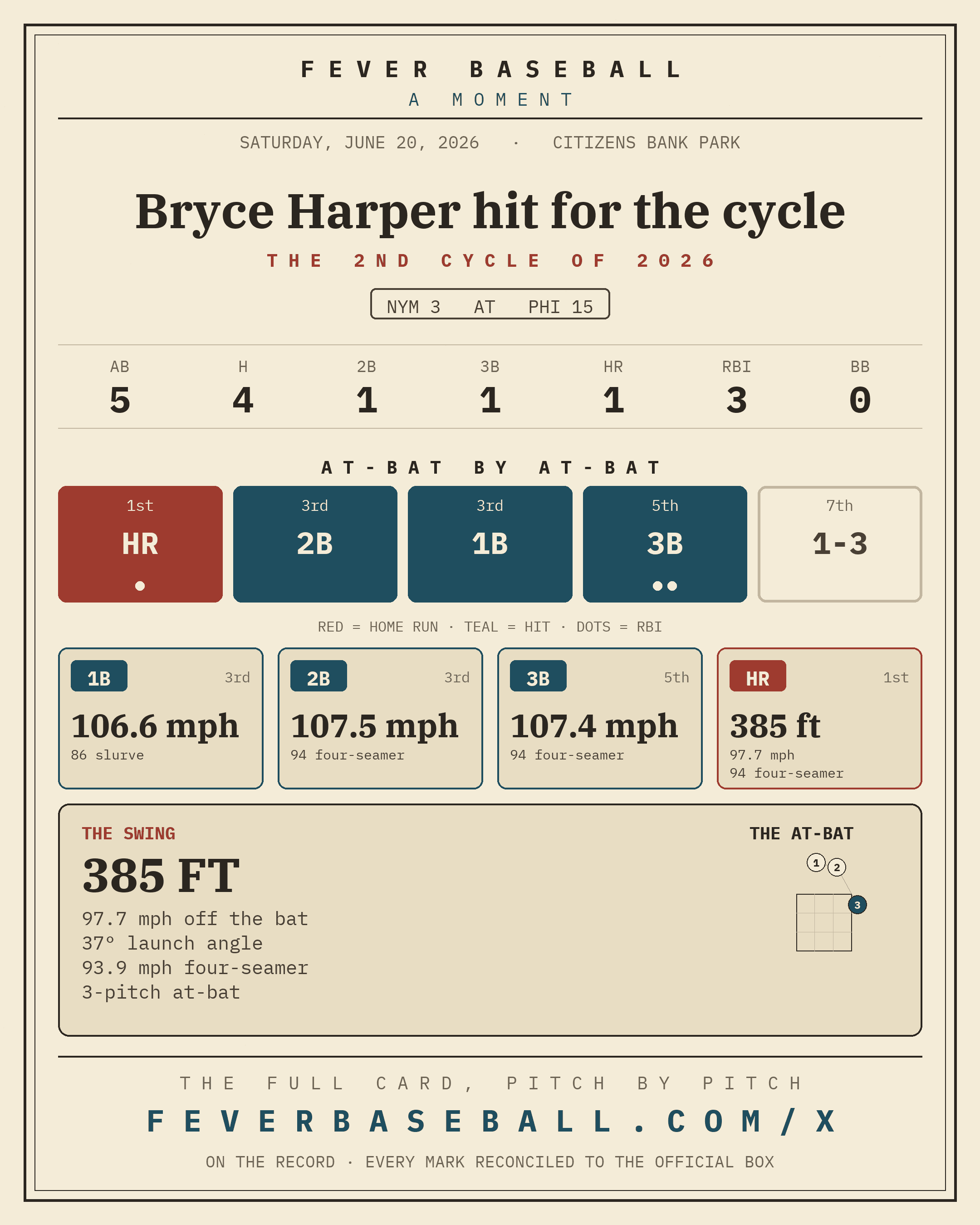 Bryce Harper hit for the cycle. A single, a double, a triple and a home run in one game.