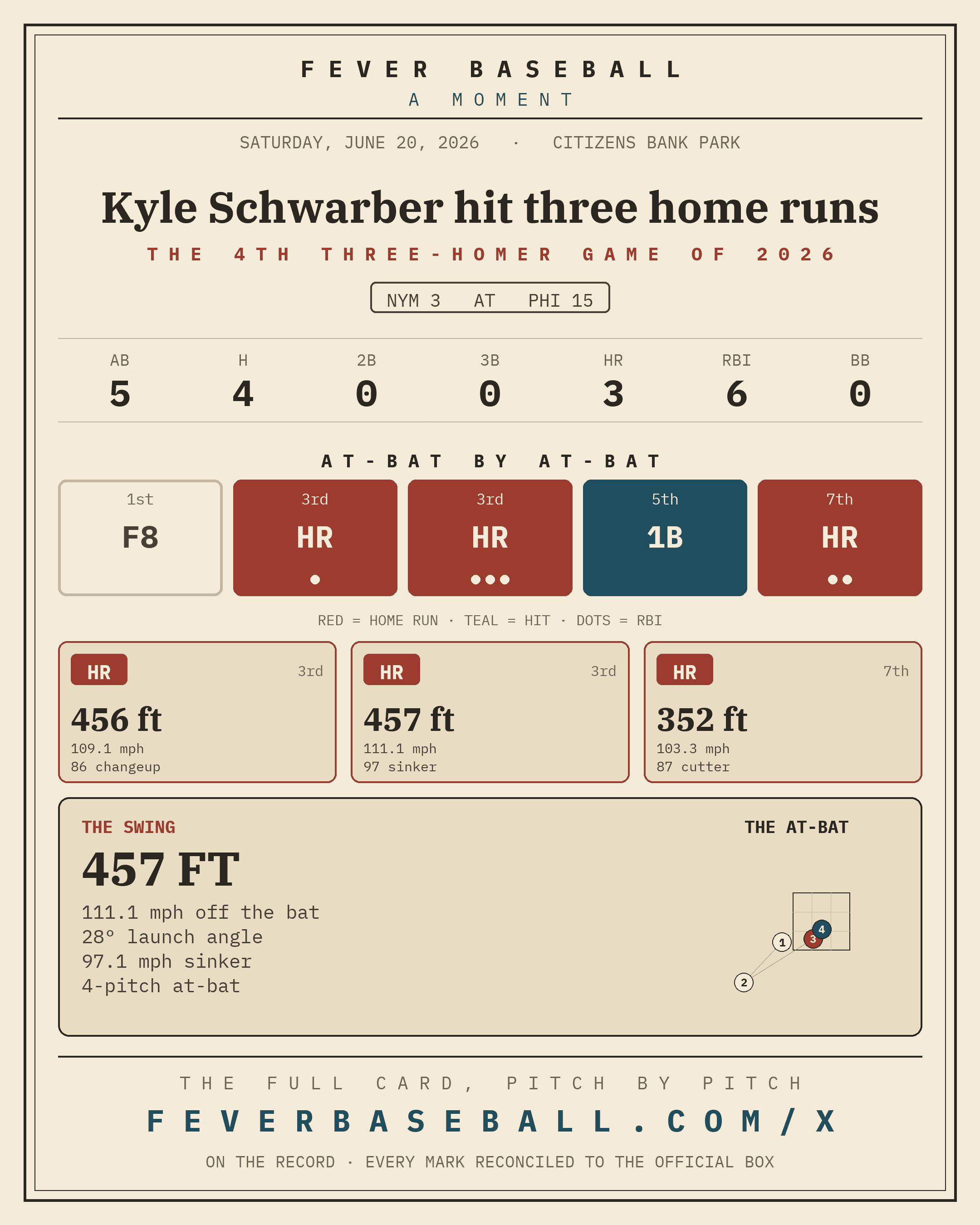 Kyle Schwarber hit three home runs. Three home runs by one man in one game.