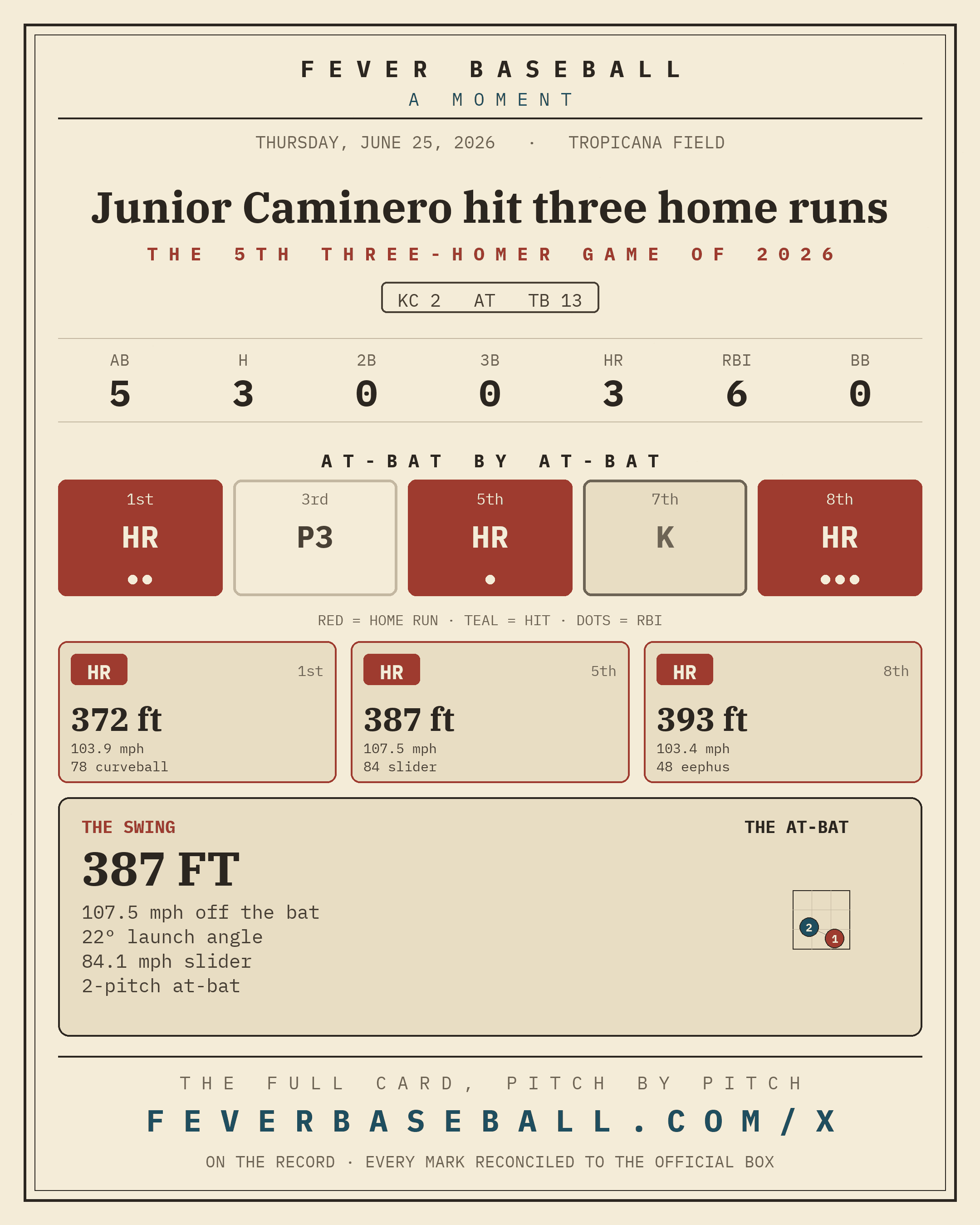 Junior Caminero hit three home runs. Three home runs by one man in one game.
