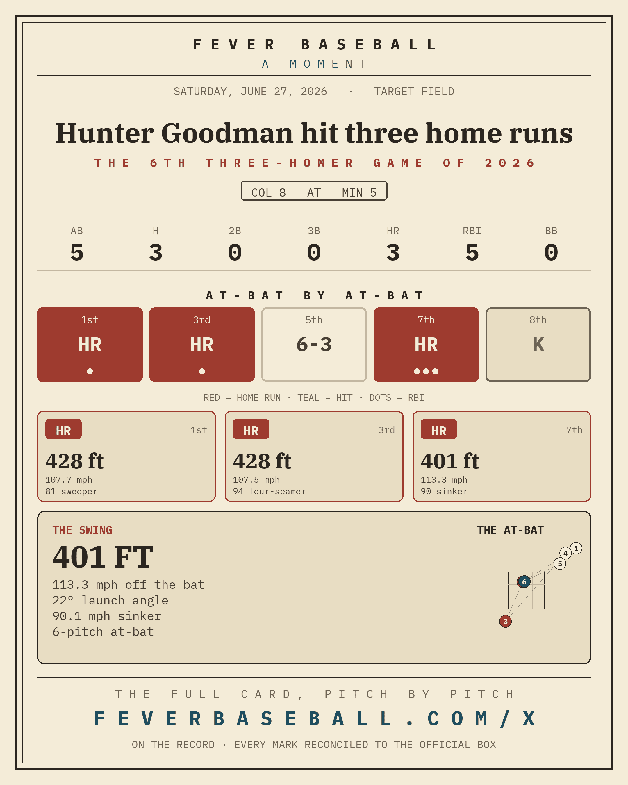 Hunter Goodman hit three home runs. Three home runs by one man in one game.
