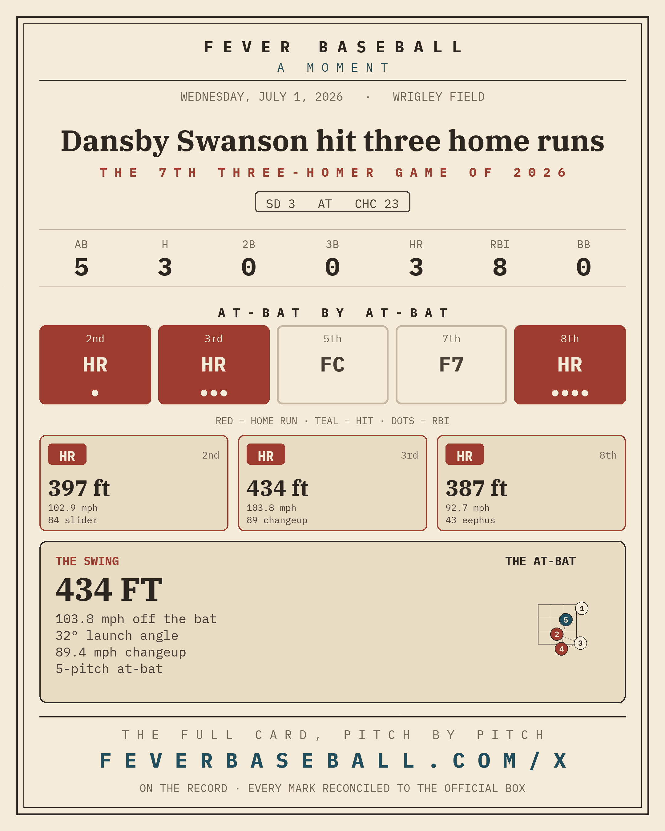 Dansby Swanson hit three home runs. Three home runs by one man in one game.