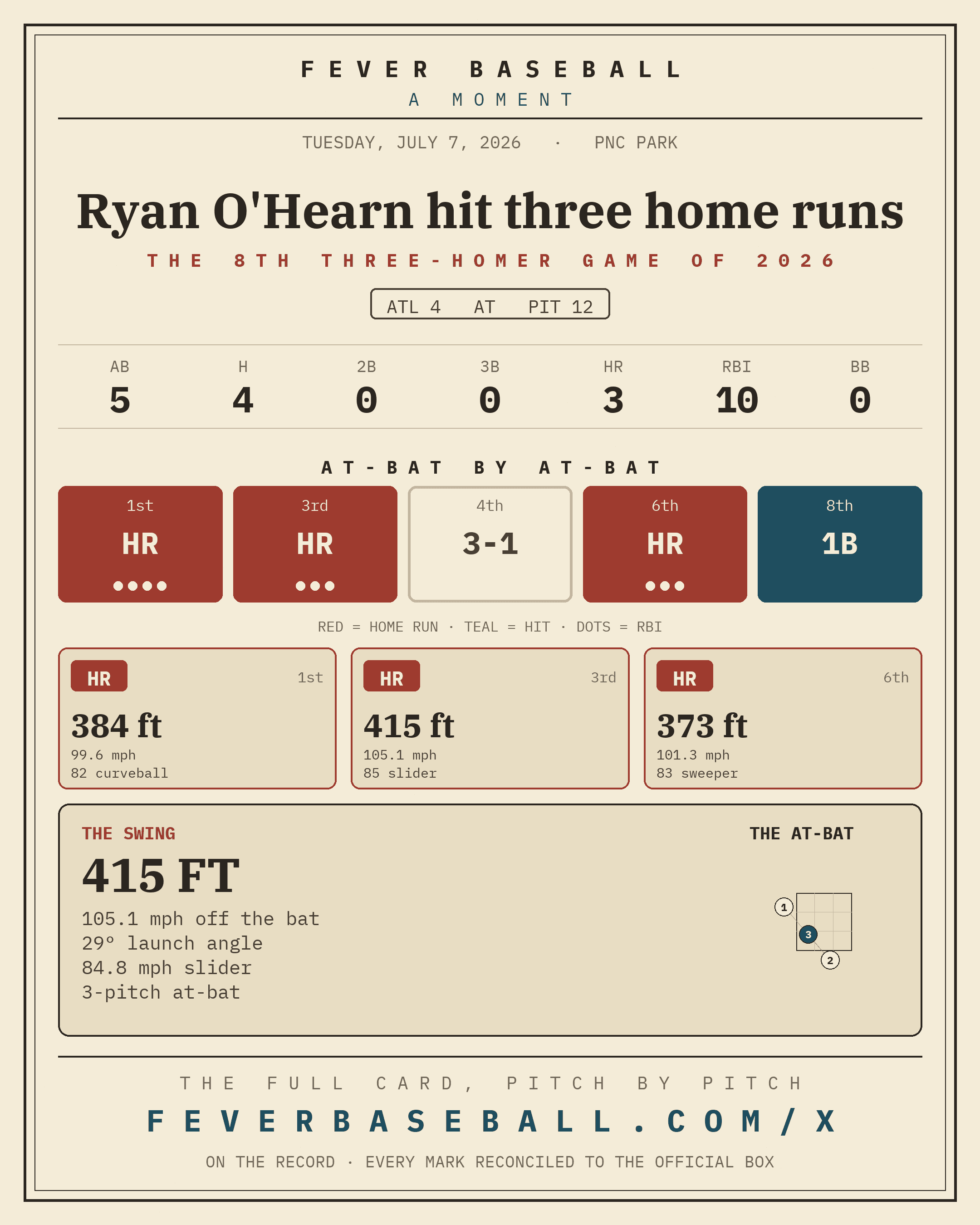 Ryan O'Hearn hit three home runs. Three home runs by one man in one game.