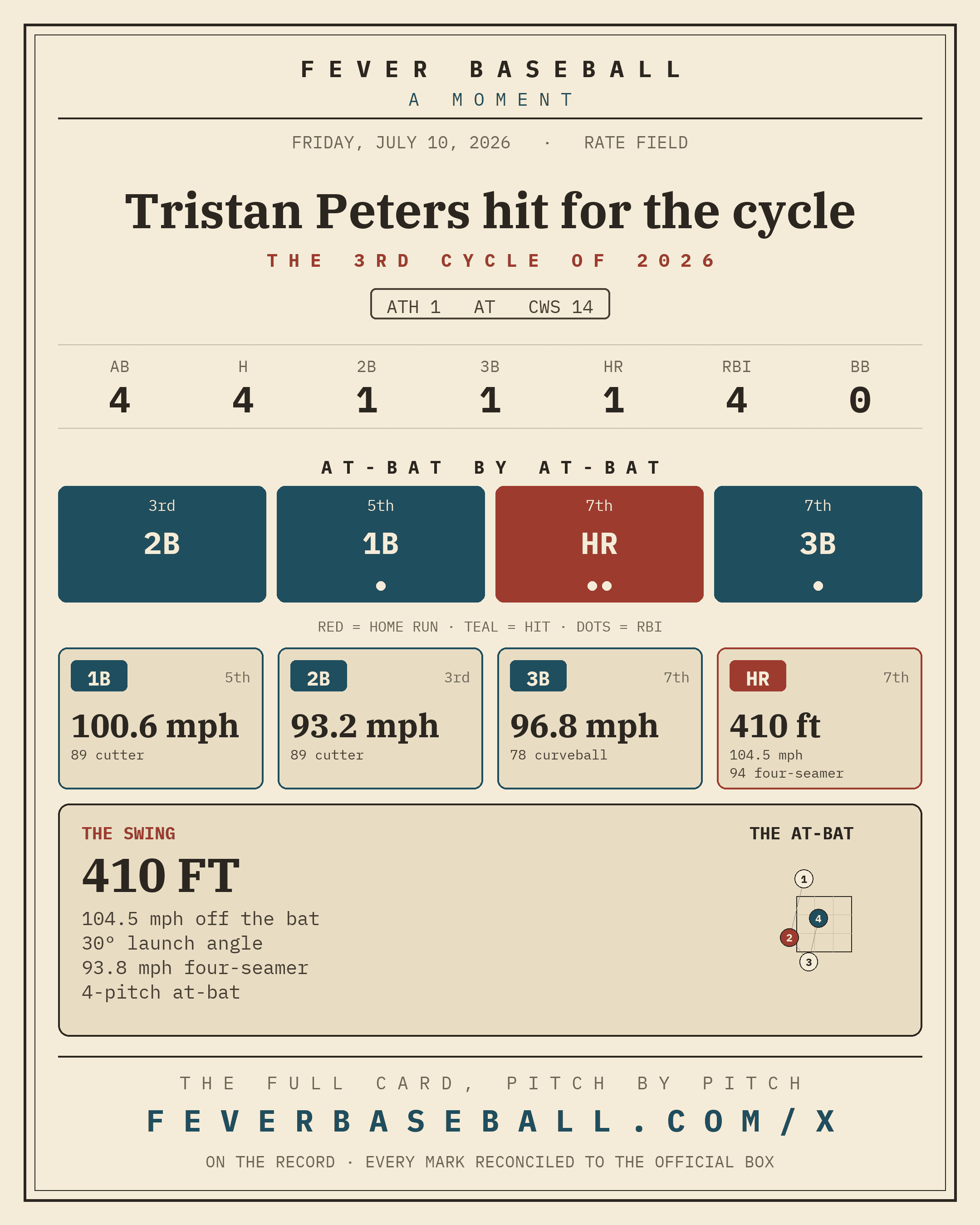 Tristan Peters hit for the cycle. A single, a double, a triple and a home run in one game.