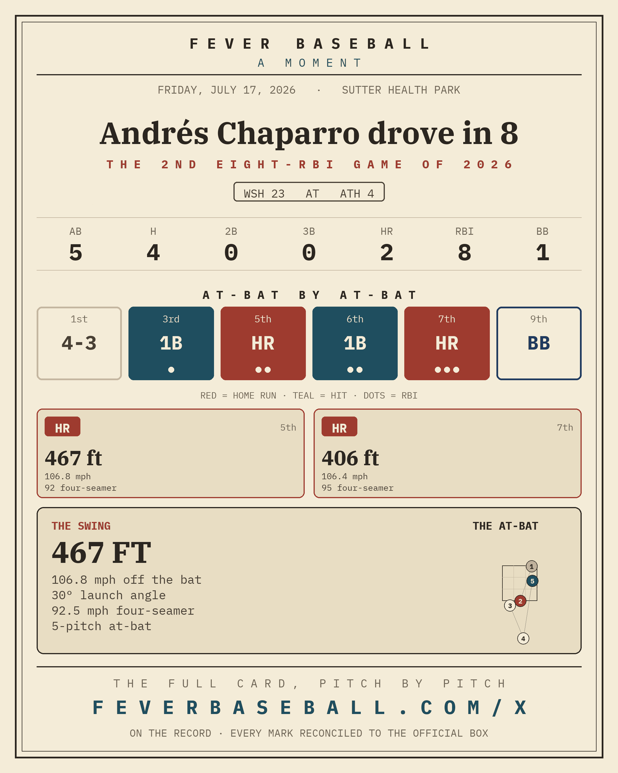 Andrés Chaparro drove in 8. Eight runs driven in or more by one man.