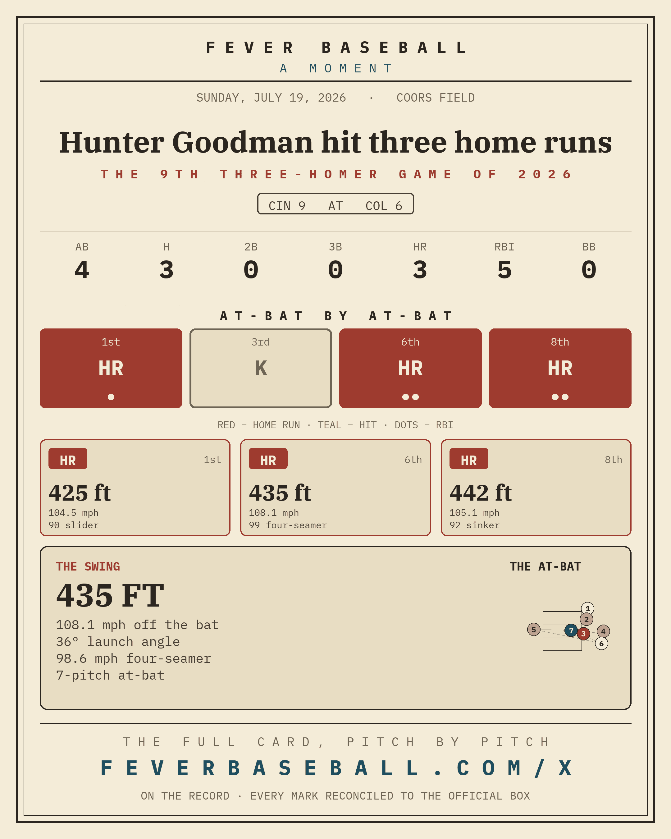 Hunter Goodman hit three home runs. Three home runs by one man in one game.