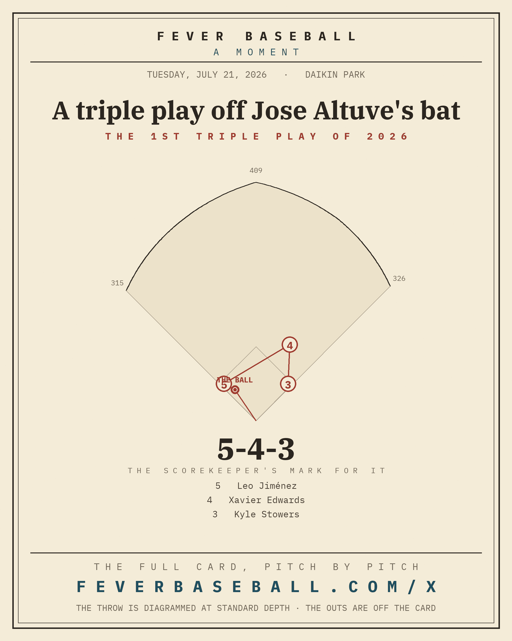 A triple play off Jose Altuve's bat. Three outs on one batted ball.
