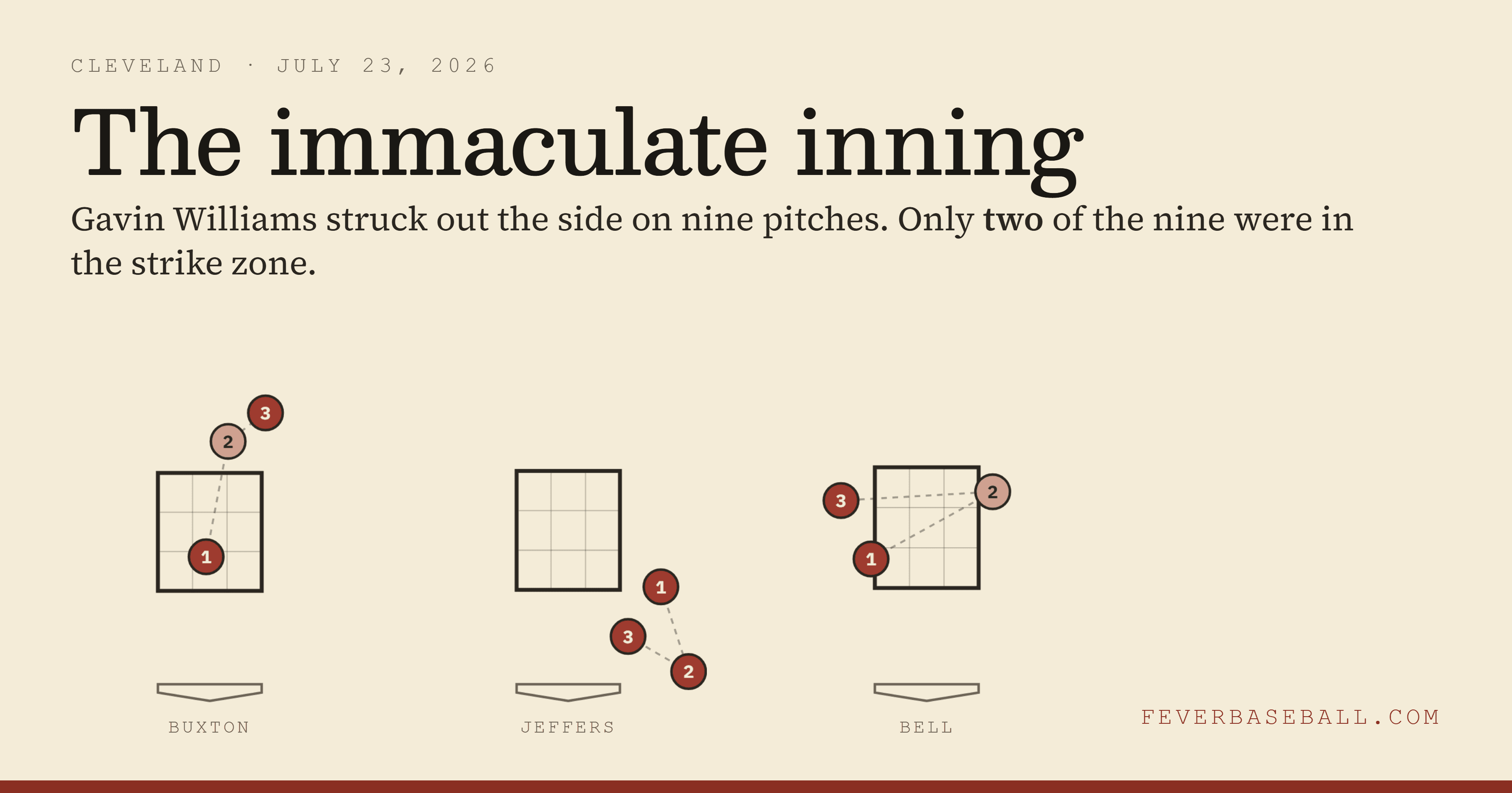 Gavin Williams struck out the side on nine pitches. Only two of them were in the strike zone.