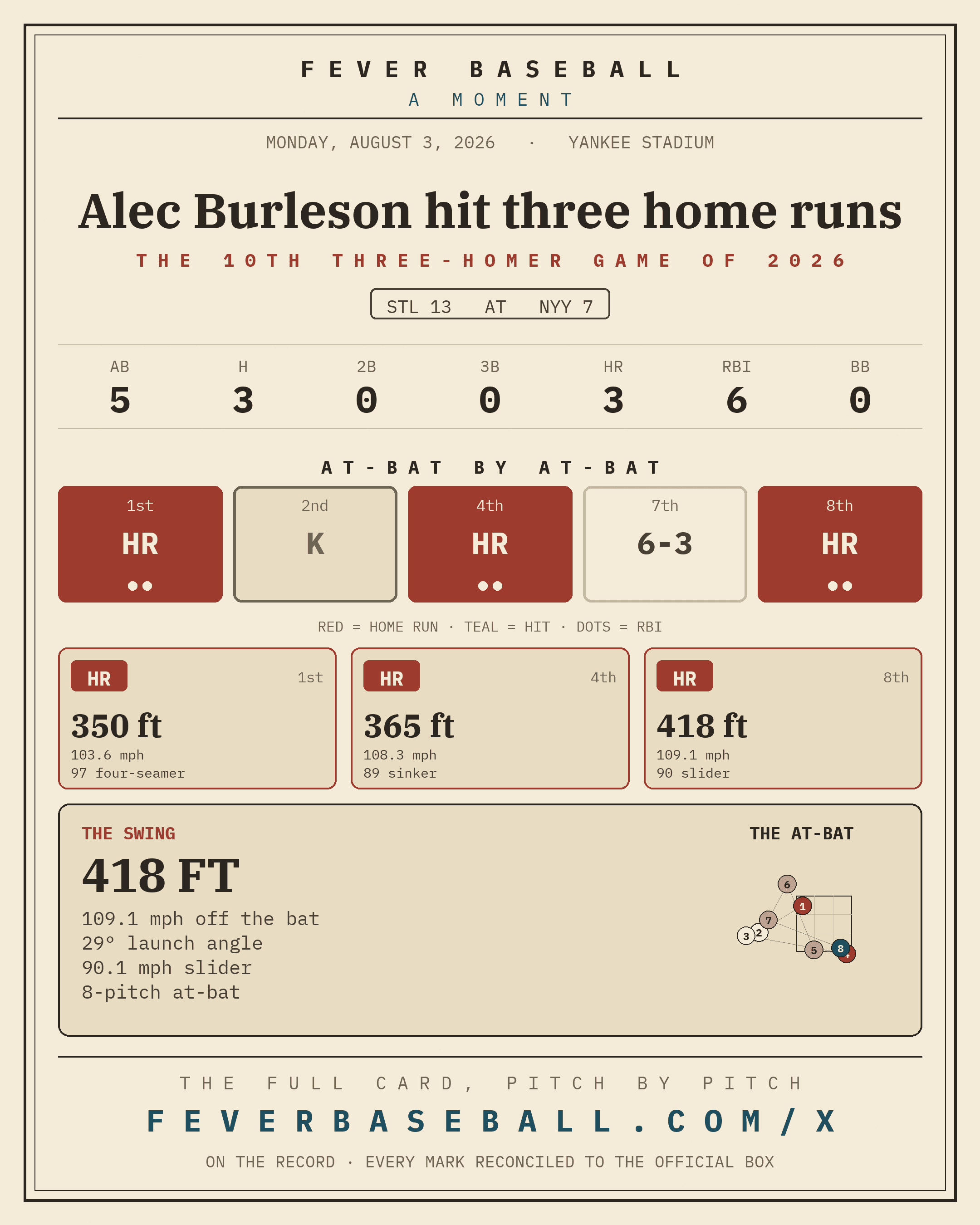 Alec Burleson hit three home runs. Three home runs by one man in one game.