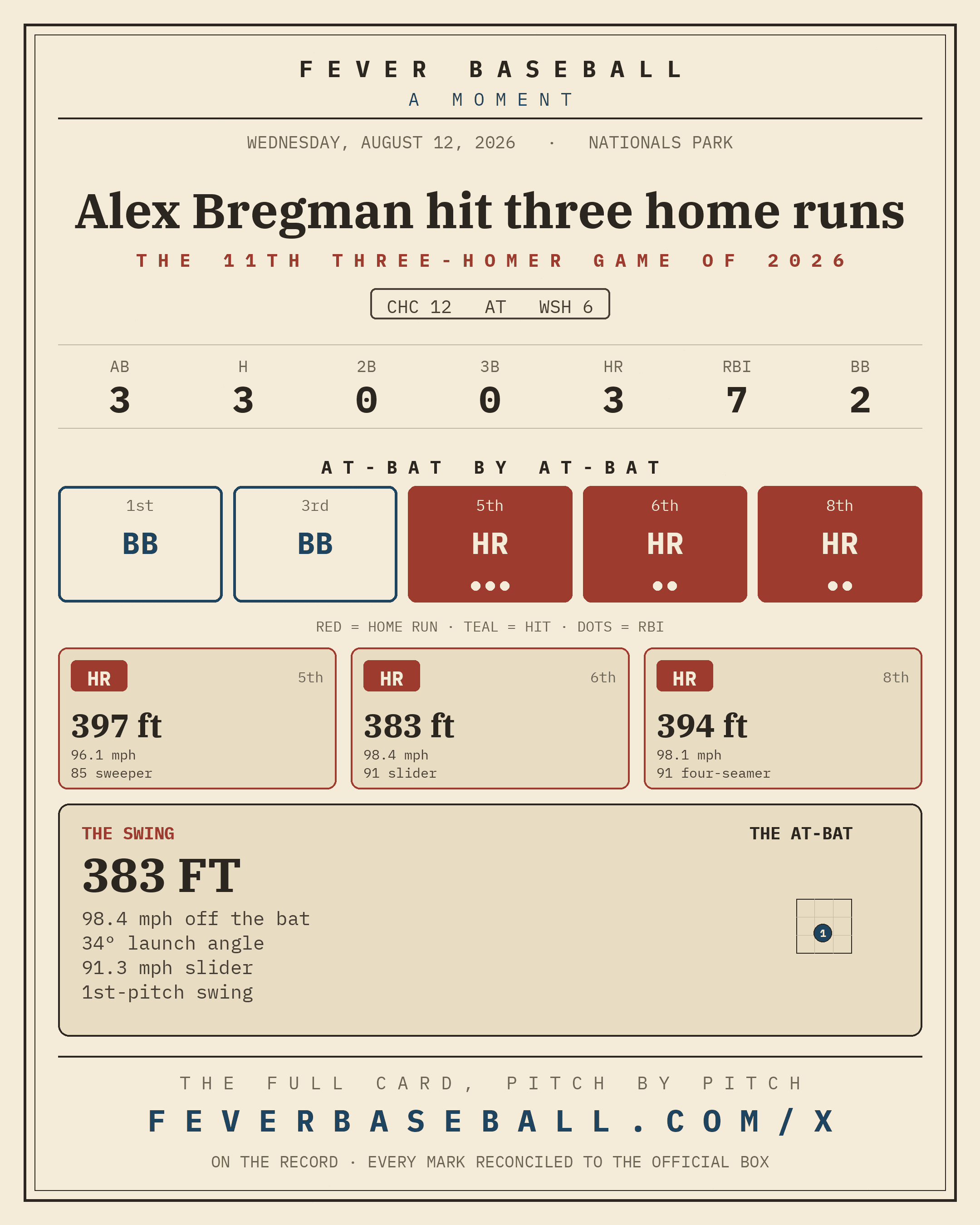 Alex Bregman hit three home runs. Three home runs by one man in one game.