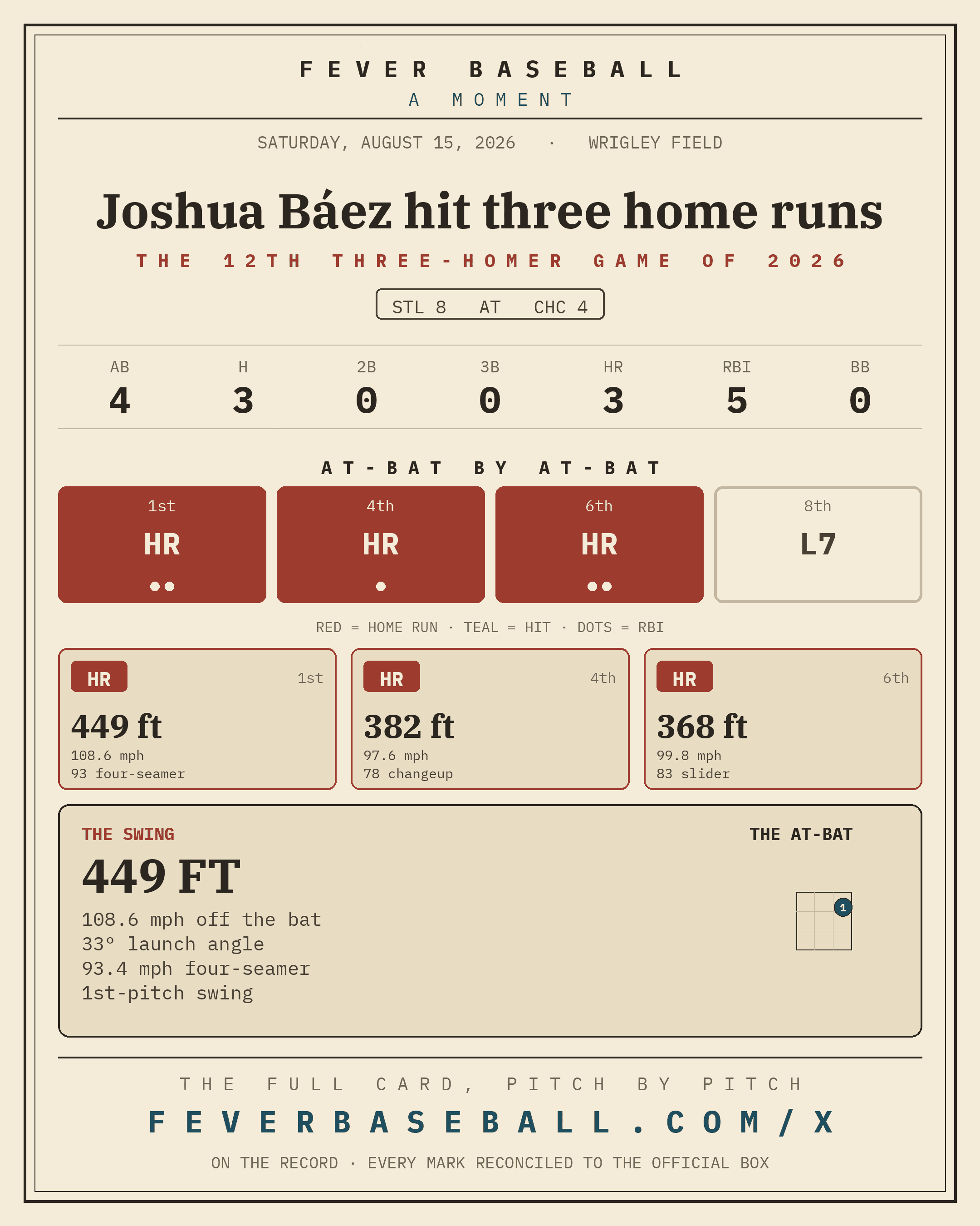 Joshua Báez hit three home runs. Three home runs by one man in one game.
