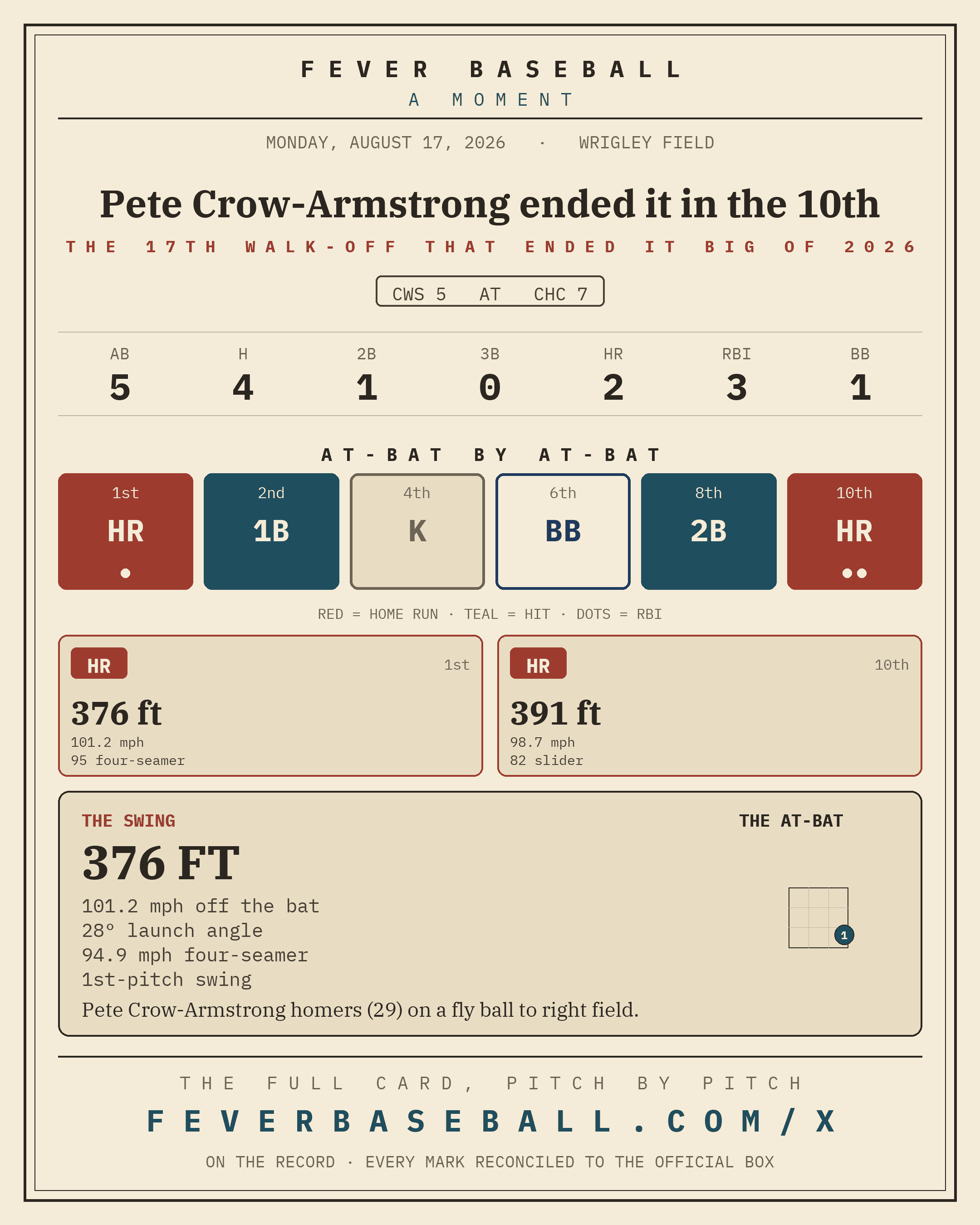 Pete Crow-Armstrong ended it in the 10th. A home run that ended the game in extra innings, or with the bases loaded.