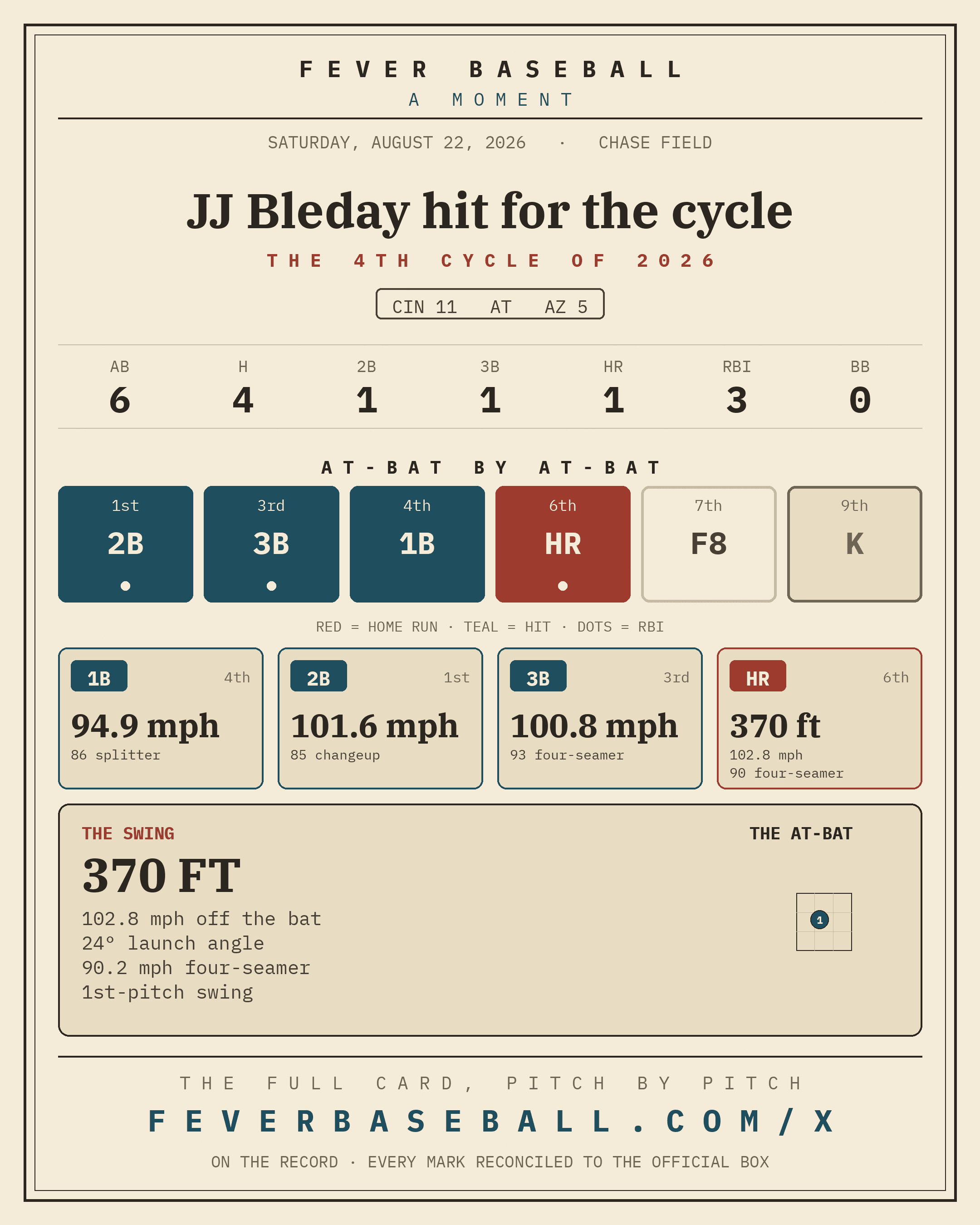 JJ Bleday hit for the cycle. A single, a double, a triple and a home run in one game.