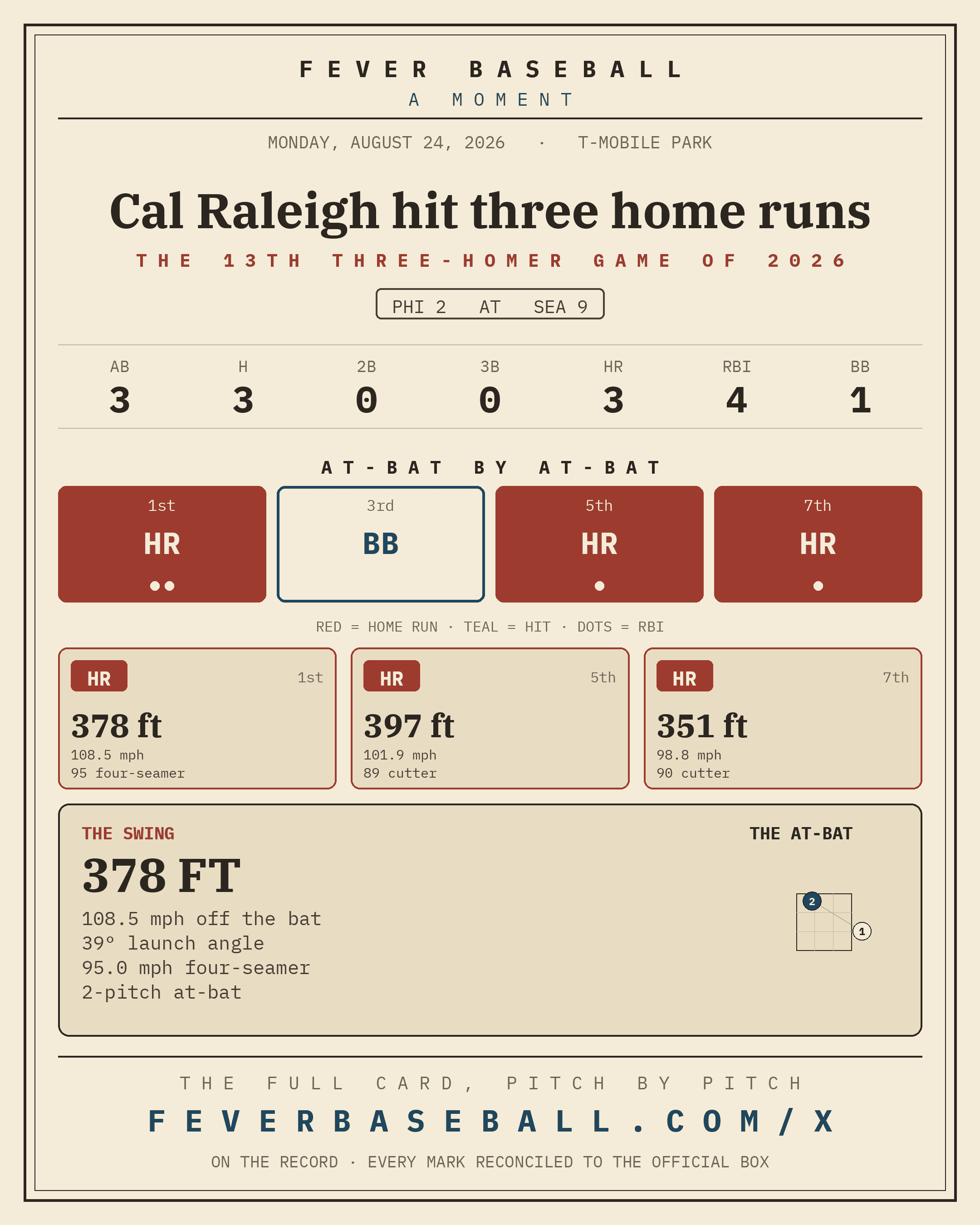 Cal Raleigh hit three home runs. Three home runs by one man in one game.