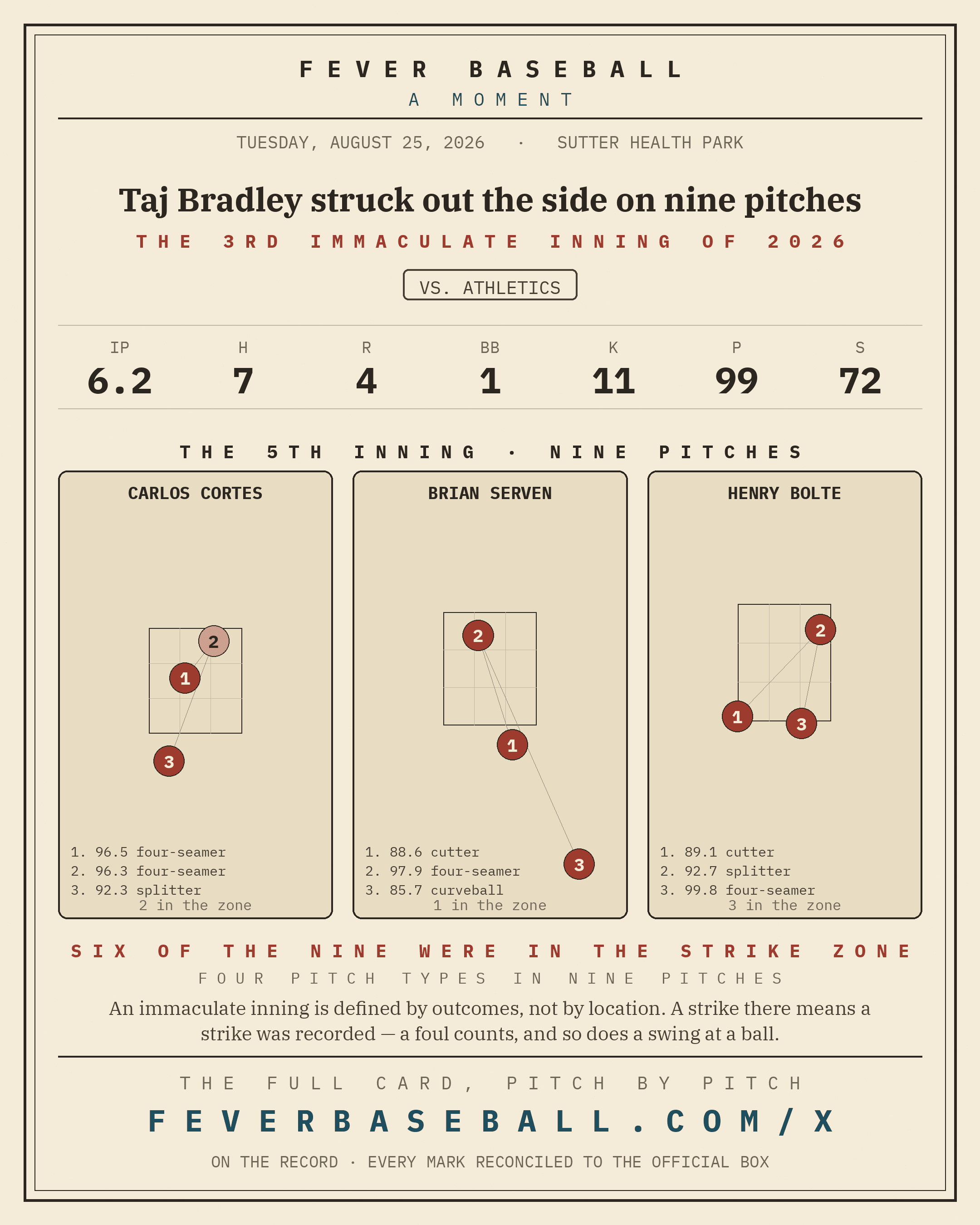 Taj Bradley struck out the side on nine pitches. Nine pitches, three strikeouts, one pitcher, and no ball ever called.