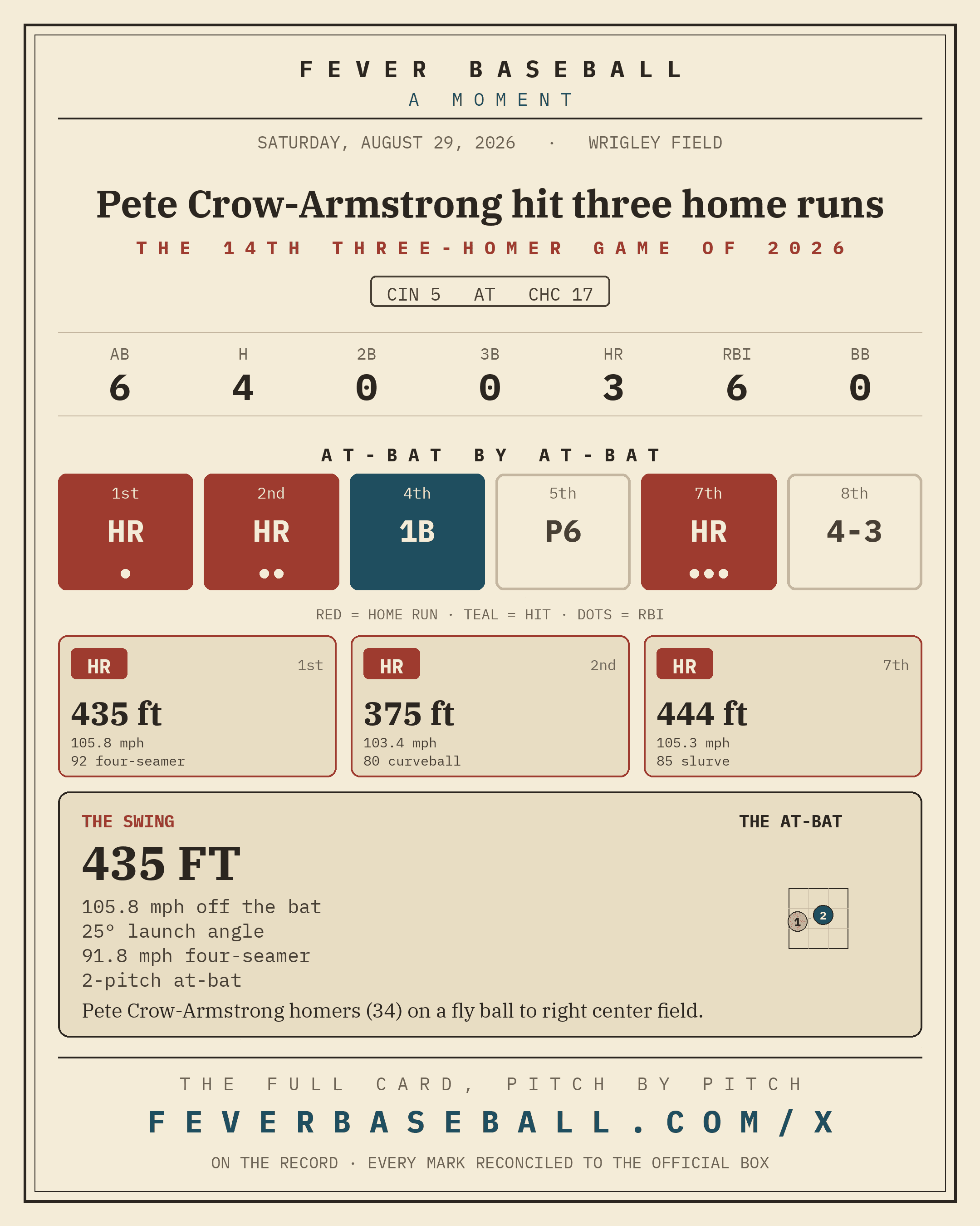 Pete Crow-Armstrong hit three home runs. Three home runs by one man in one game.
