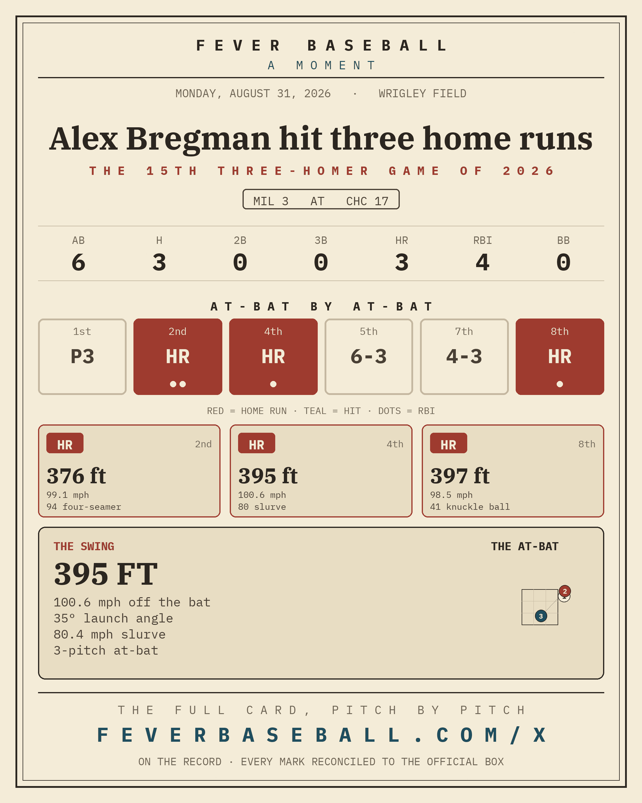 Alex Bregman hit three home runs. Three home runs by one man in one game.