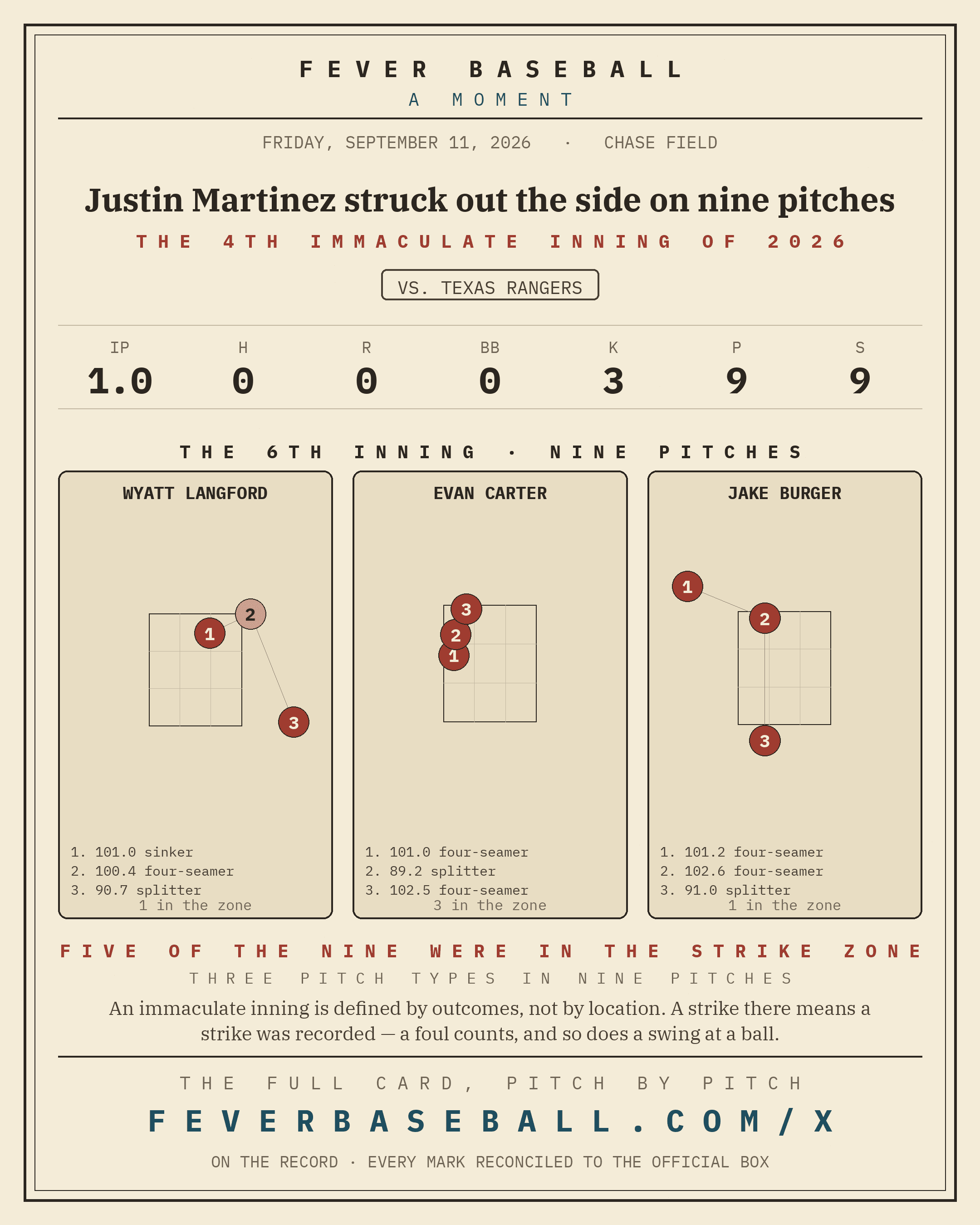 Justin Martinez struck out the side on nine pitches. Nine pitches, three strikeouts, one pitcher, and no ball ever called.