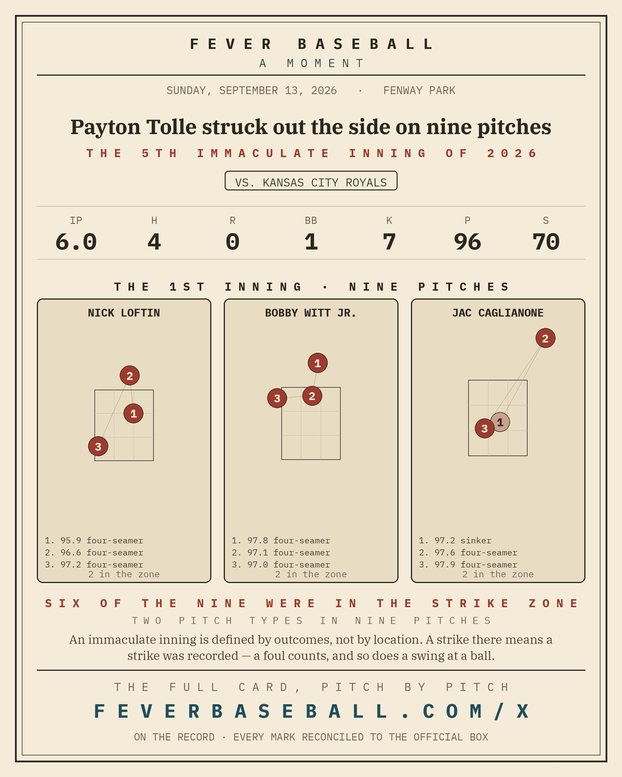 Payton Tolle struck out the side on nine pitches. Nine pitches, three strikeouts, one pitcher, and no ball ever called.