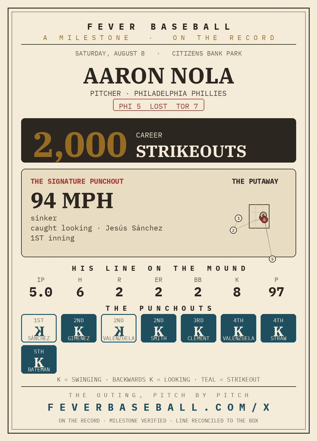 Aaron Nola — 2000 career strikeouts, on a 5.0 IP, 8 K, 2 ER line vs. the Toronto Blue Jays