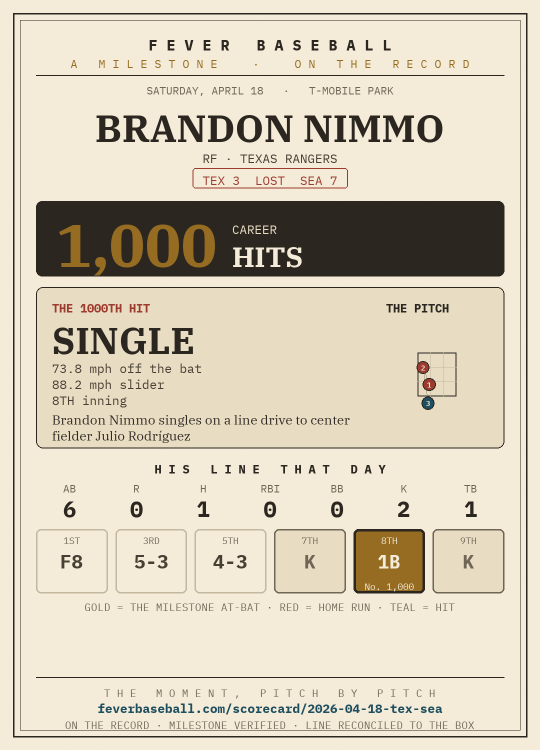 Brandon Nimmo — 1000 career hits