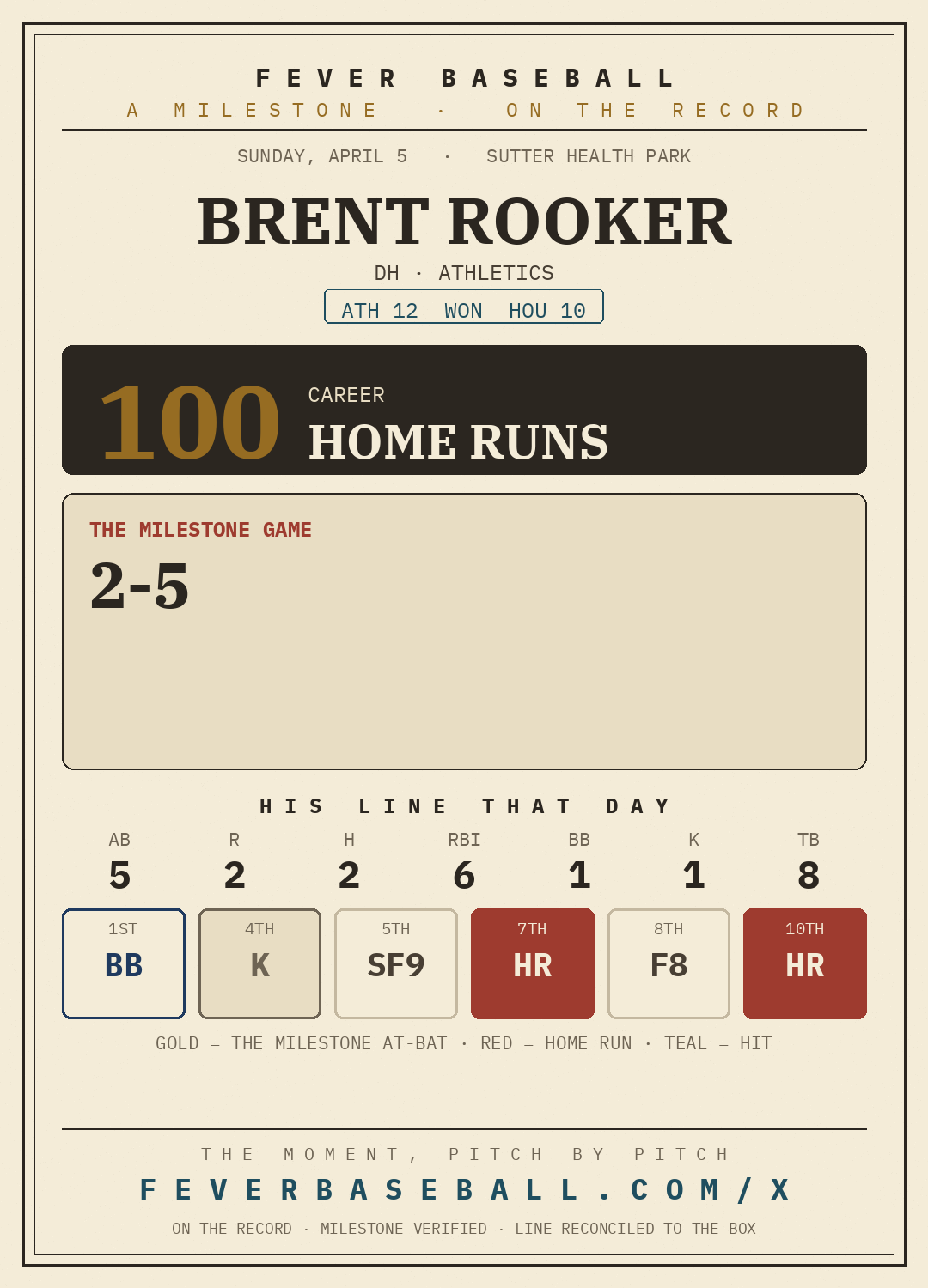 Brent Rooker — 100 career home runs, on a 2-5, 2 HR, 6 RBI, 1 BB line vs. the Houston Astros