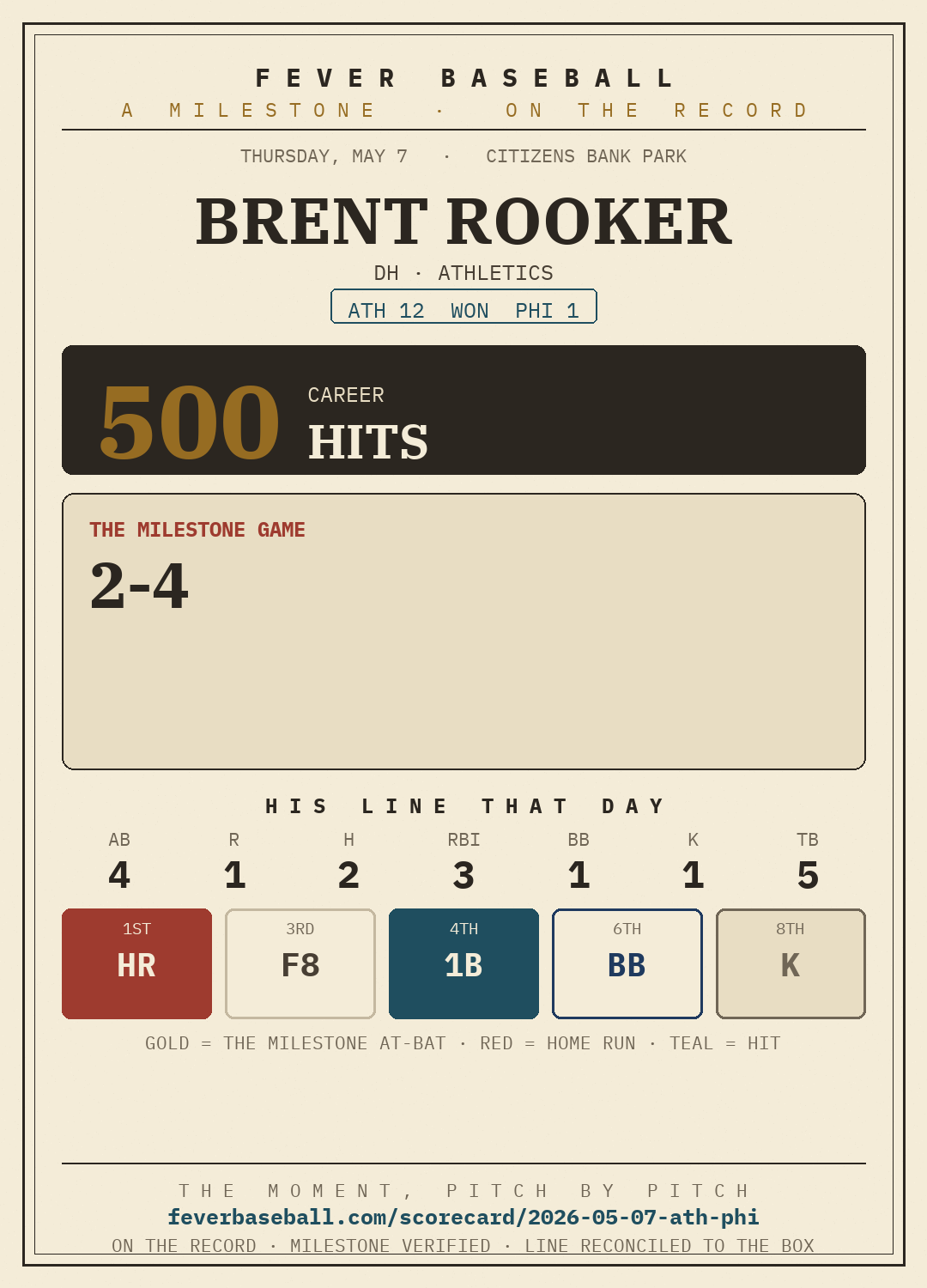 Brent Rooker — 500 career hits