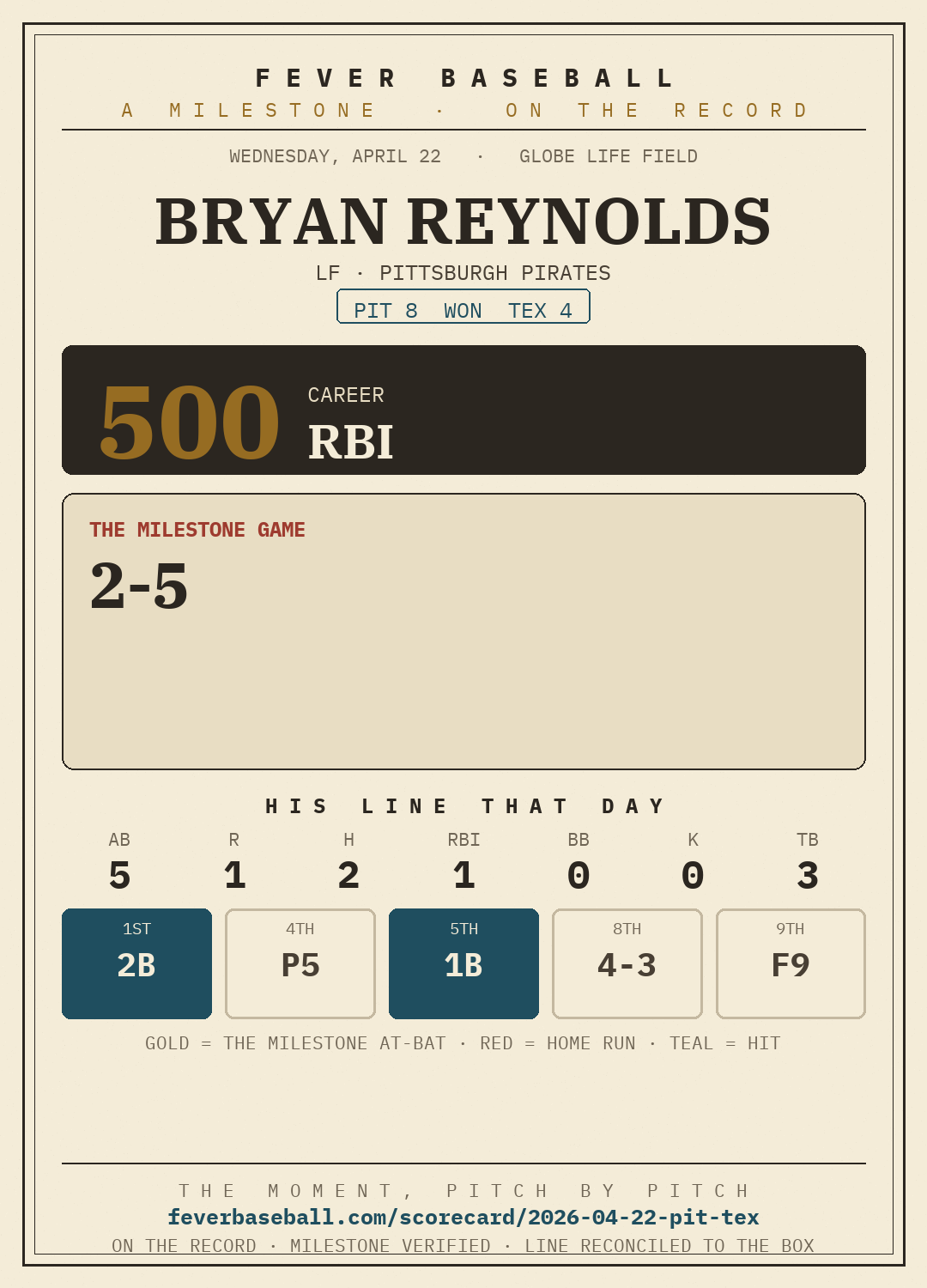 Bryan Reynolds — 500 career RBI