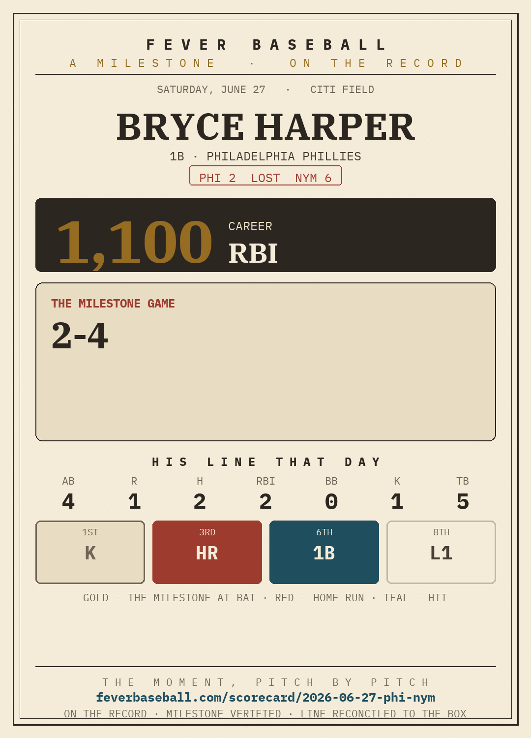 Bryce Harper — 1100 career RBI