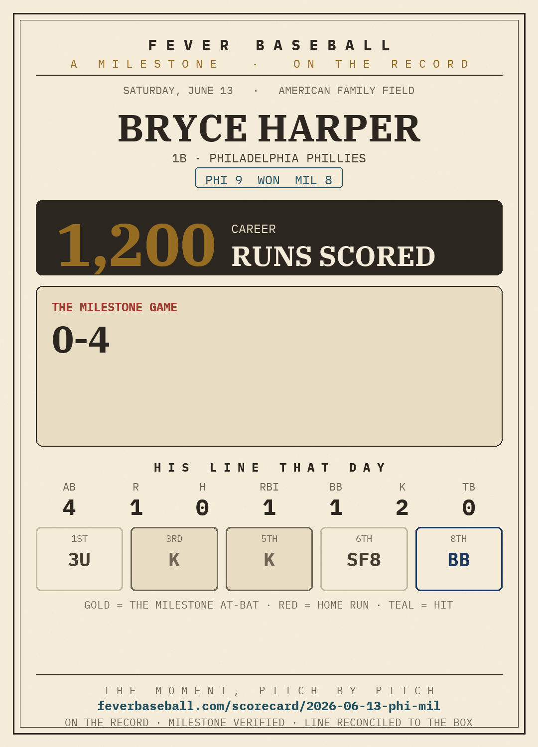 Bryce Harper — 1200 career runs scored