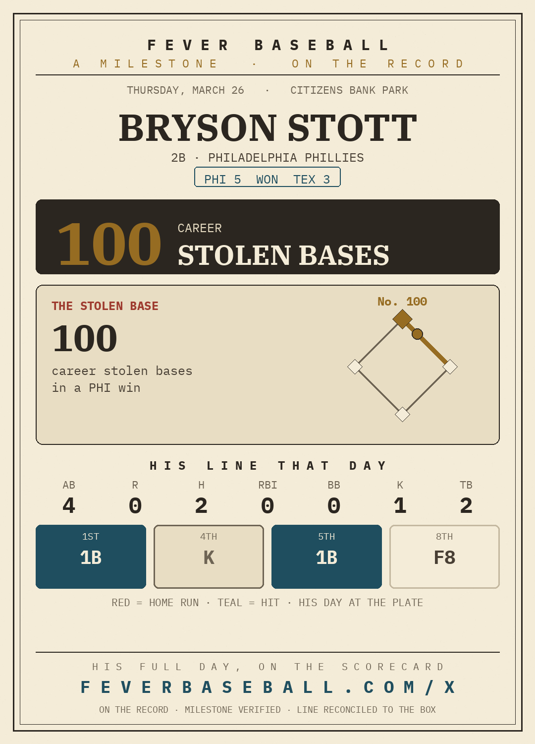 Bryson Stott — 100 career stolen bases, on a 2-4 line vs. the Texas Rangers