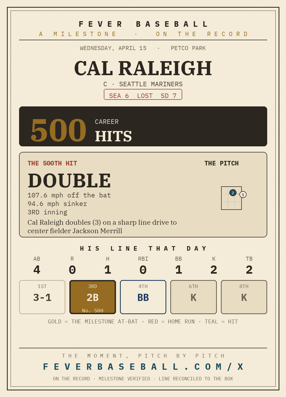 Cal Raleigh — 500 career hits, on a 1-4, 2B, 1 BB line vs. the San Diego Padres