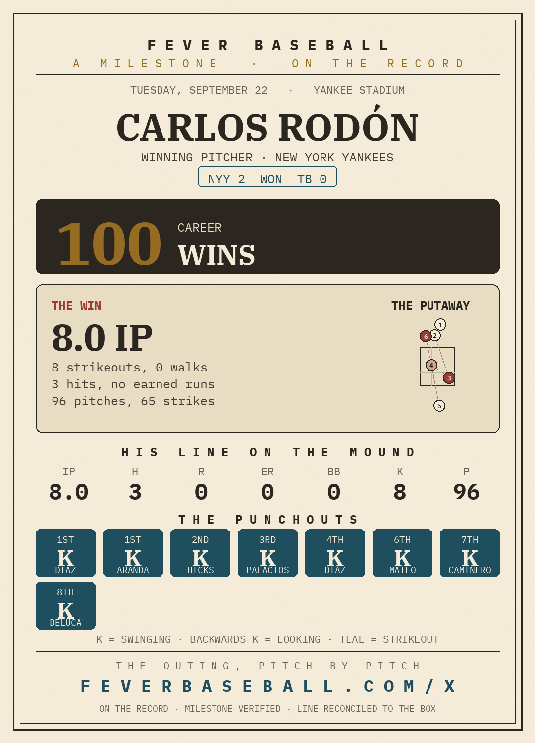 Carlos Rodón — 100 career wins, on a 8.0 IP, 8 K, 0 ER line vs. the Tampa Bay Rays