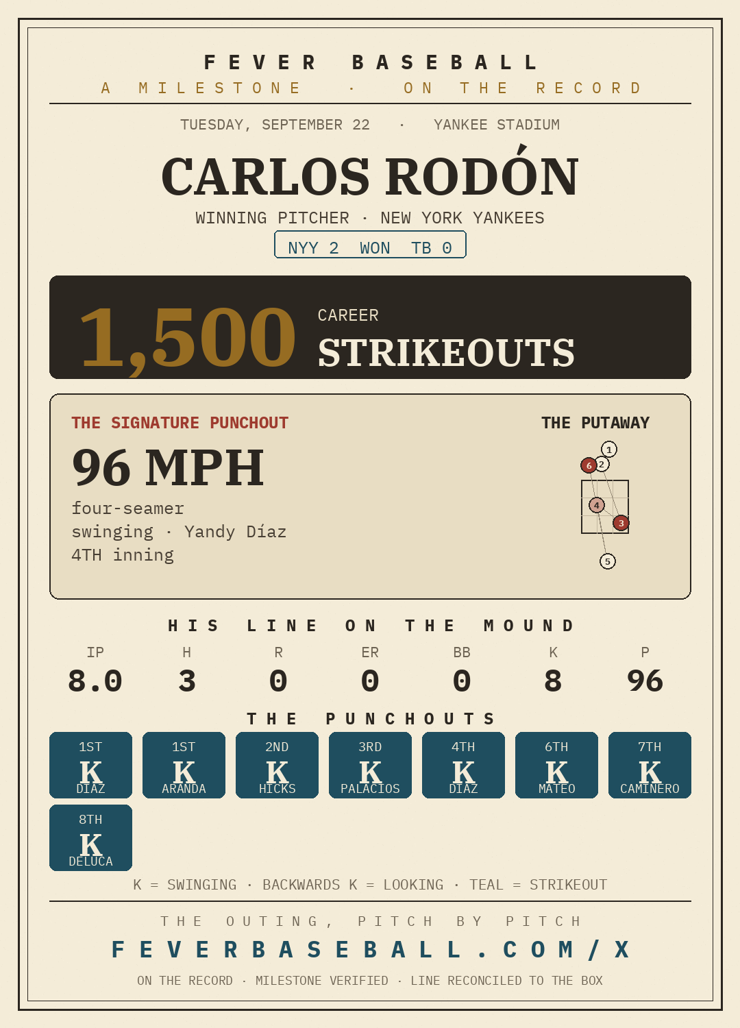 Carlos Rodón — 1,500 career strikeouts, on a 8.0 IP, 8 K, 0 ER line vs. the Tampa Bay Rays