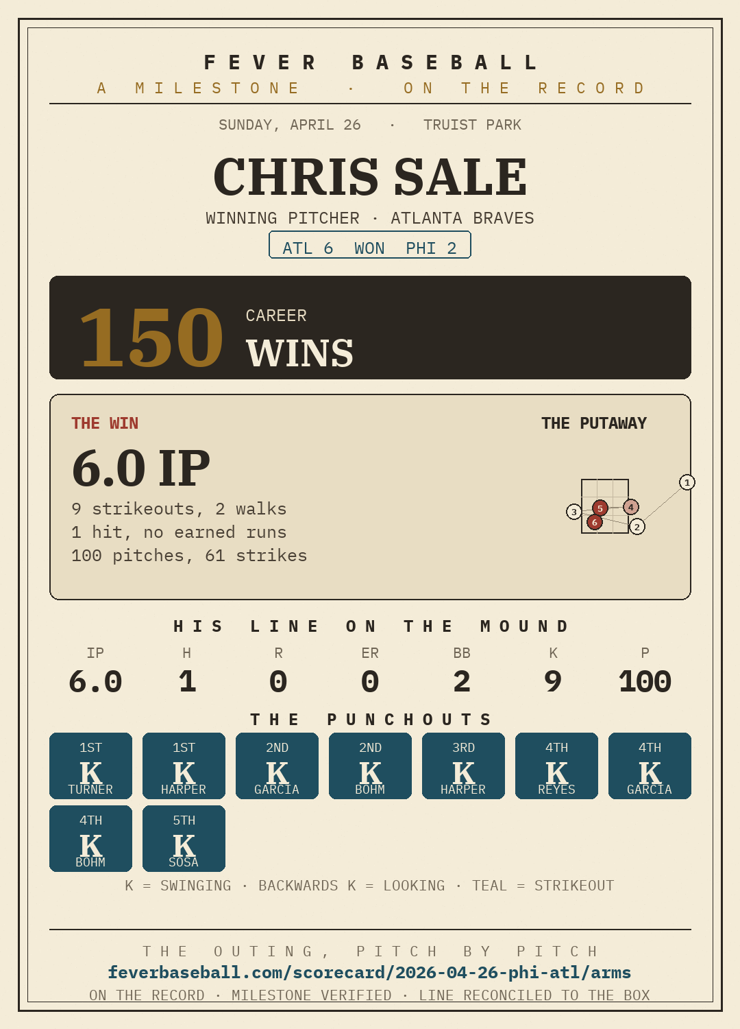 Chris Sale — 150 career wins, on a 6.0 IP, 9 K, 0 ER line vs. the Philadelphia Phillies
