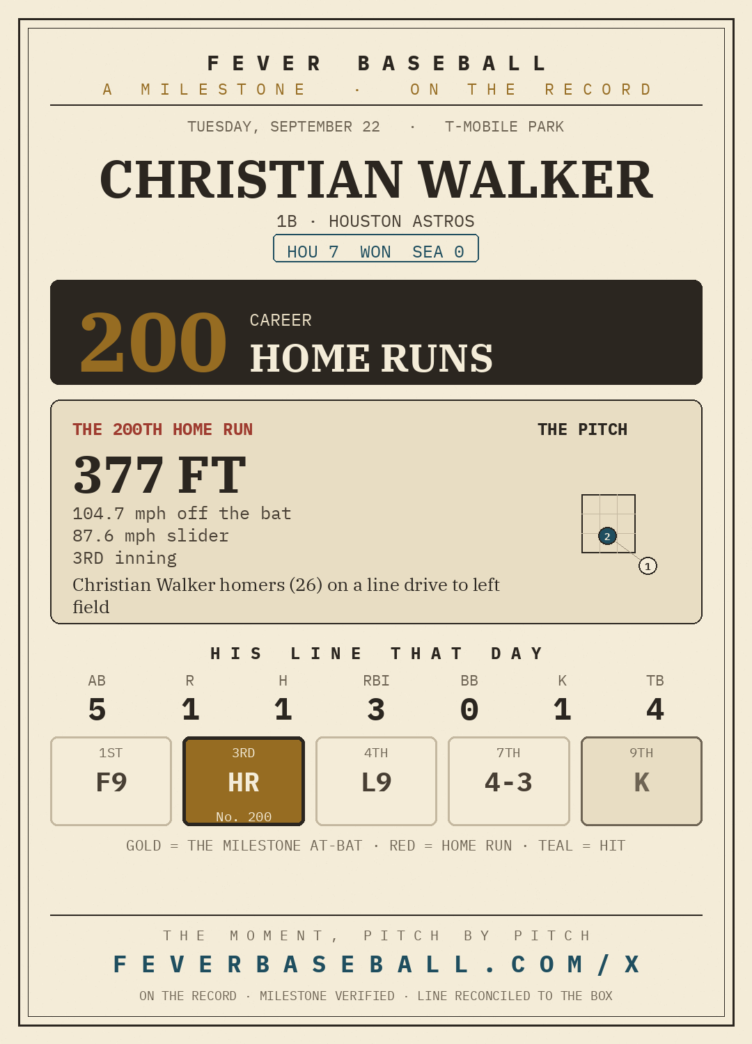 Christian Walker — 200 career home runs, on a 1-5, HR, 3 RBI line vs. the Seattle Mariners