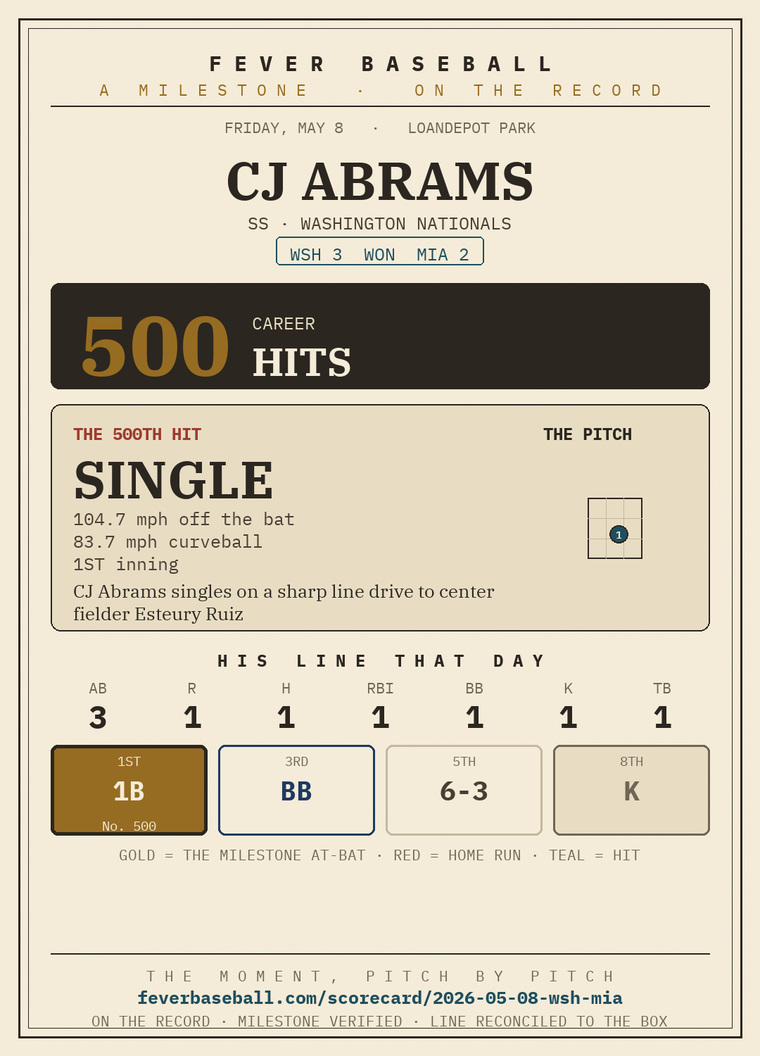 CJ Abrams — 500 career hits, on a 1-3, 1 RBI, 1 R, 1 BB line vs. the Miami Marlins