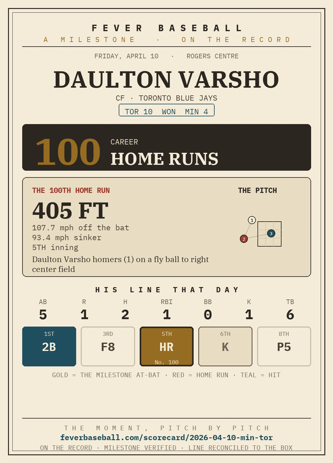 Daulton Varsho — 100 career home runs