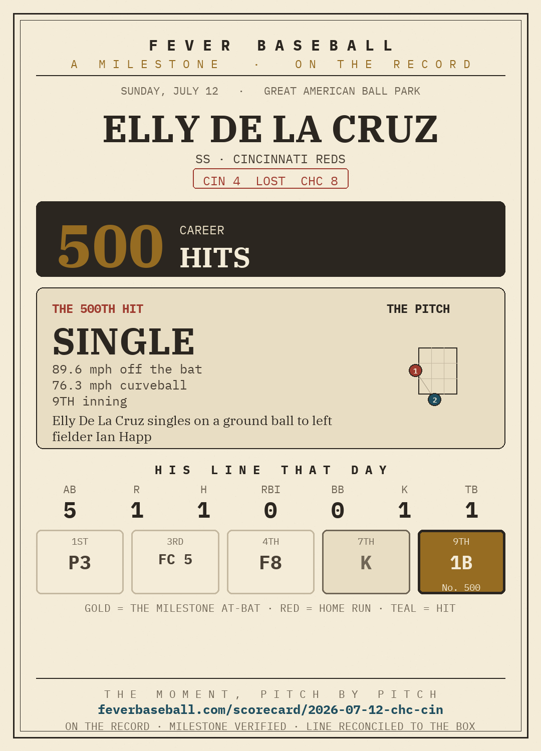 Elly De La Cruz — 500 career hits