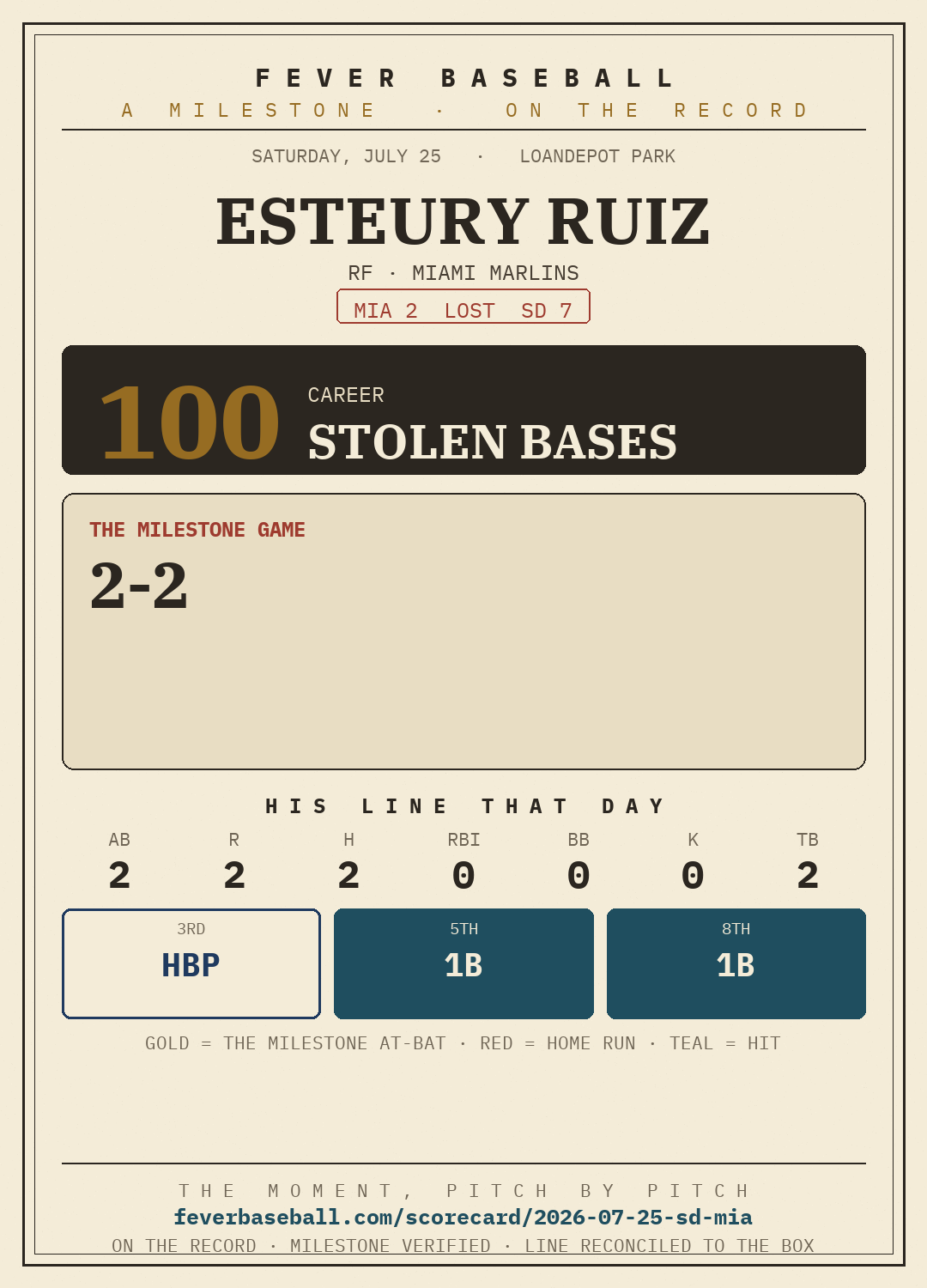 Esteury Ruiz — 100 career stolen bases