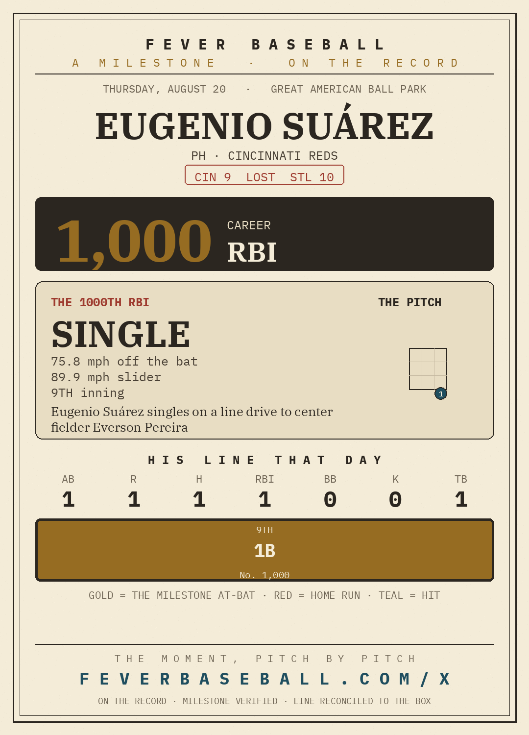 Eugenio Suárez — 1,000 career RBI, on a 1-1, 1 RBI, 1 R line vs. the St. Louis Cardinals