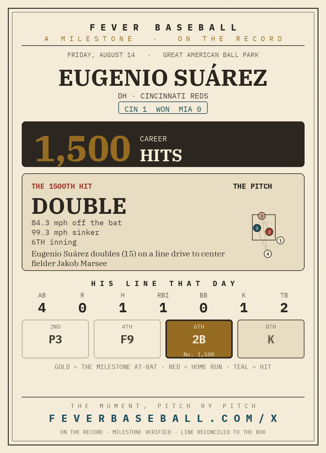 Eugenio Suárez — 1,500 career hits, on a 1-4, 2B, 1 RBI line vs. the Miami Marlins