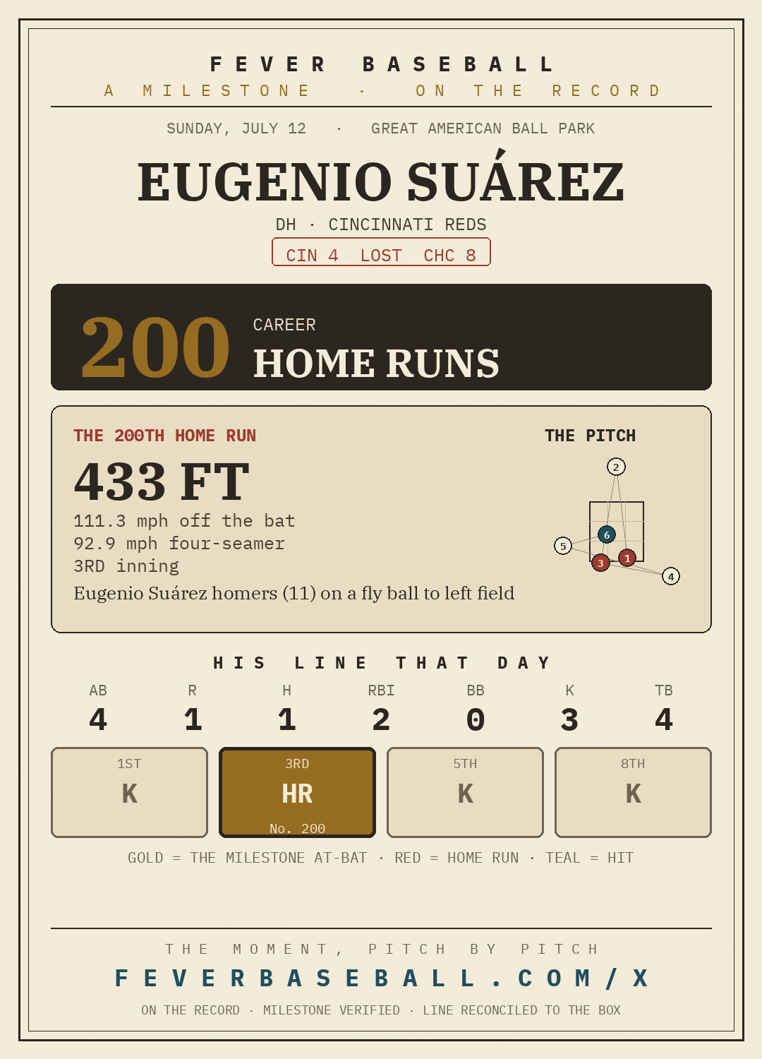 Eugenio Suárez — 200 career home runs, on a 1-4, HR, 2 RBI line vs. the Chicago Cubs
