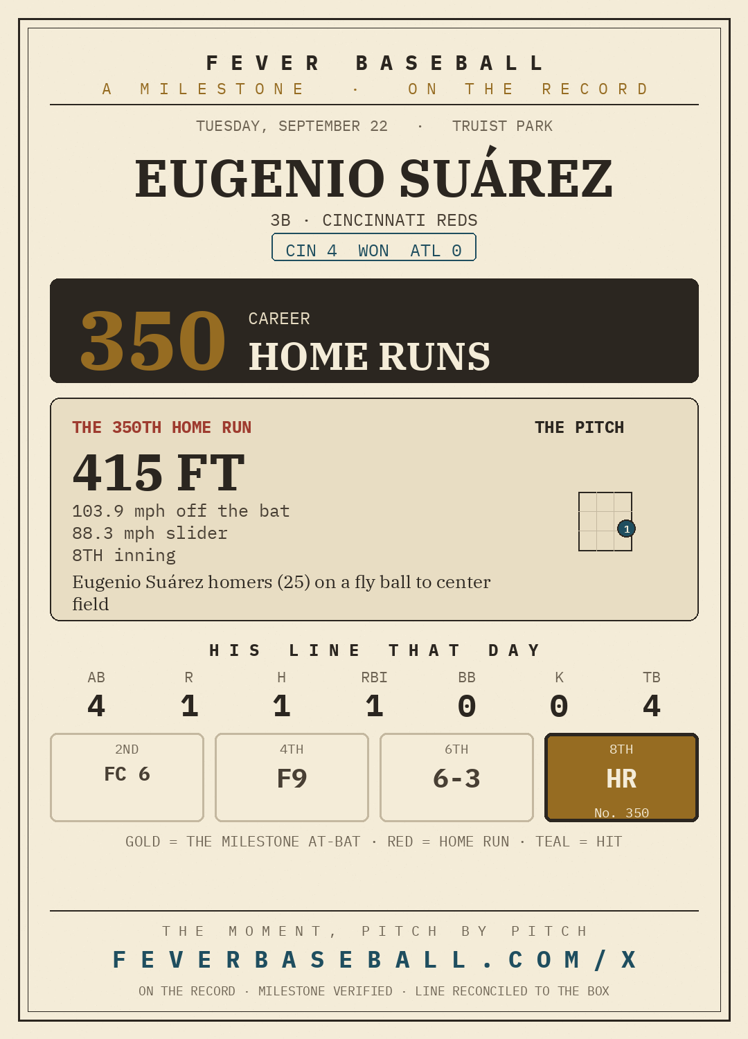 Eugenio Suárez — 350 career home runs, on a 1-4, HR, 1 RBI line vs. the Atlanta Braves